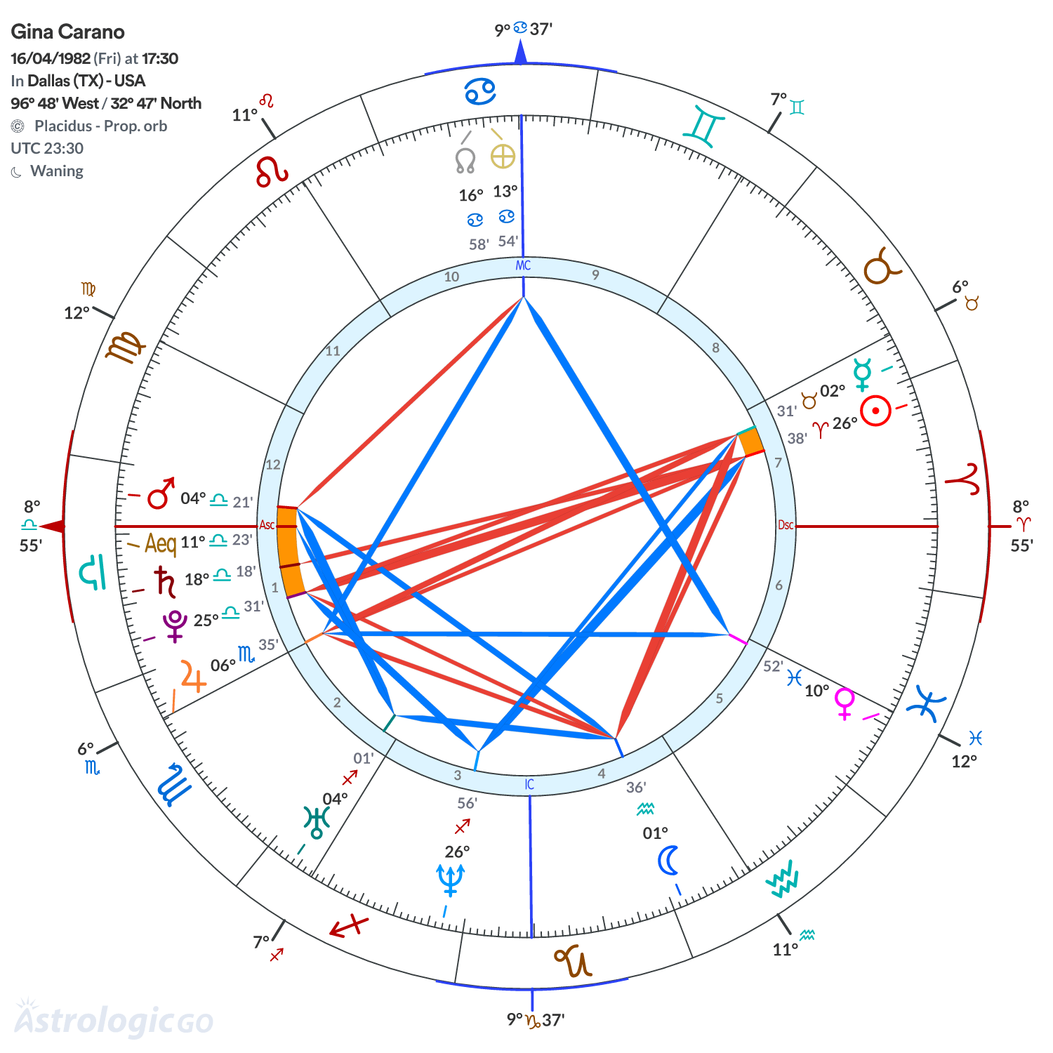 Chart wheel - Gina Carano