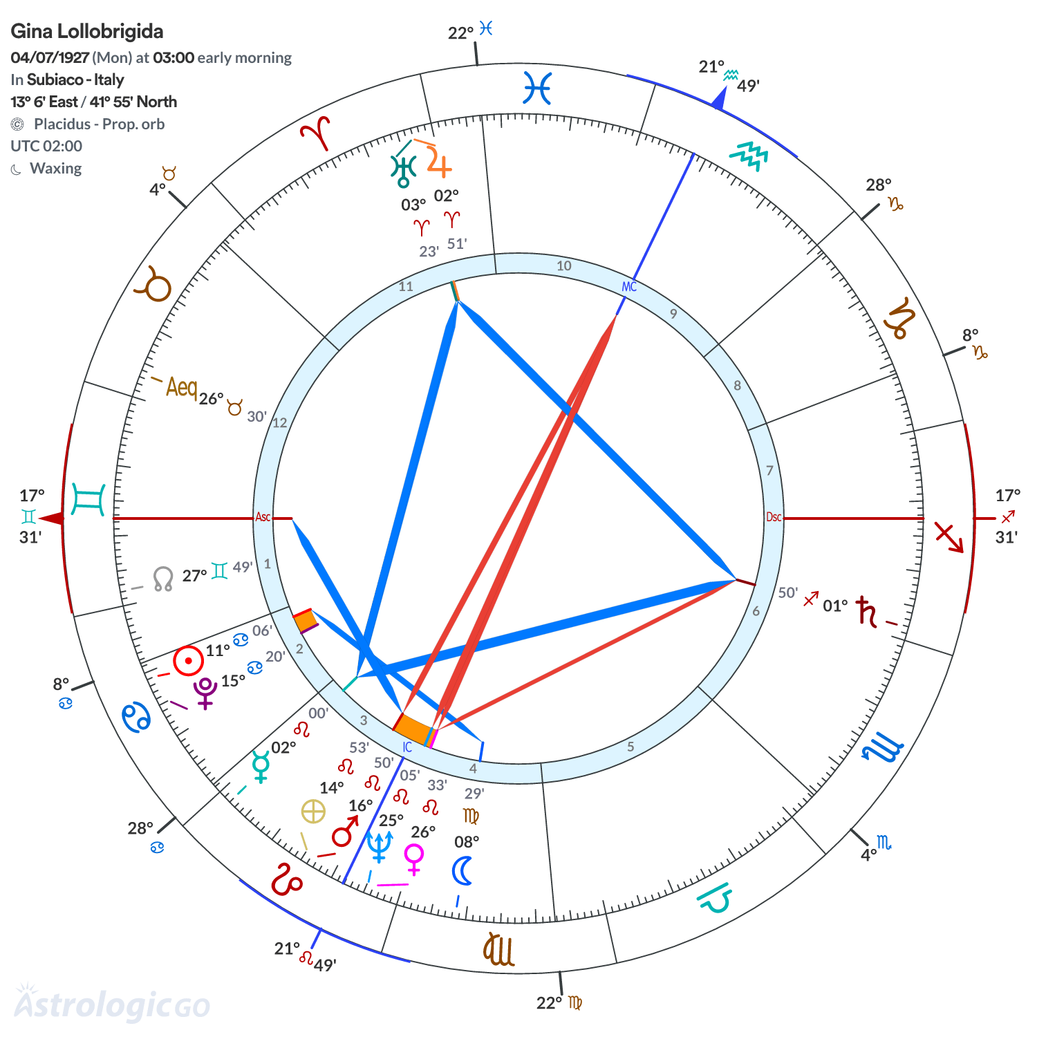 Chart wheel - Gina Lollobrigida