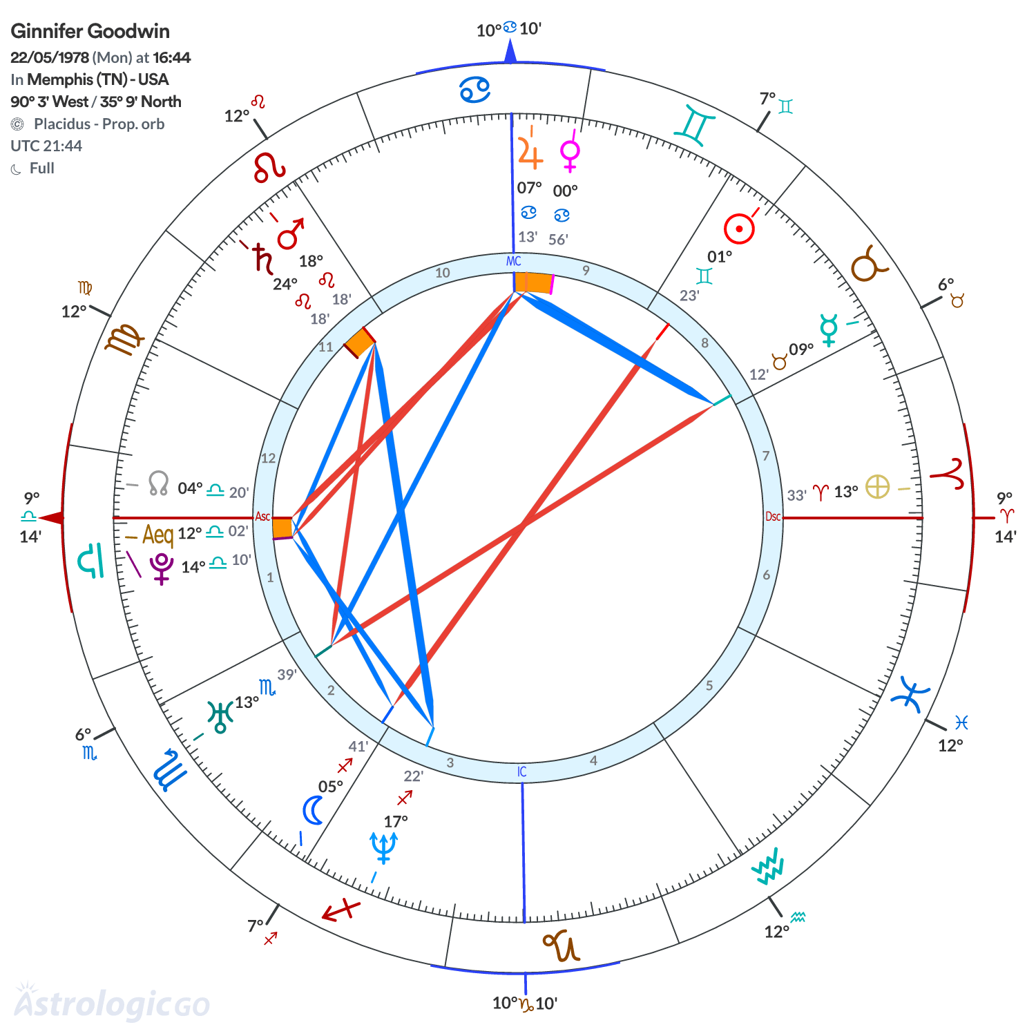 Chart wheel - Ginnifer Goodwin