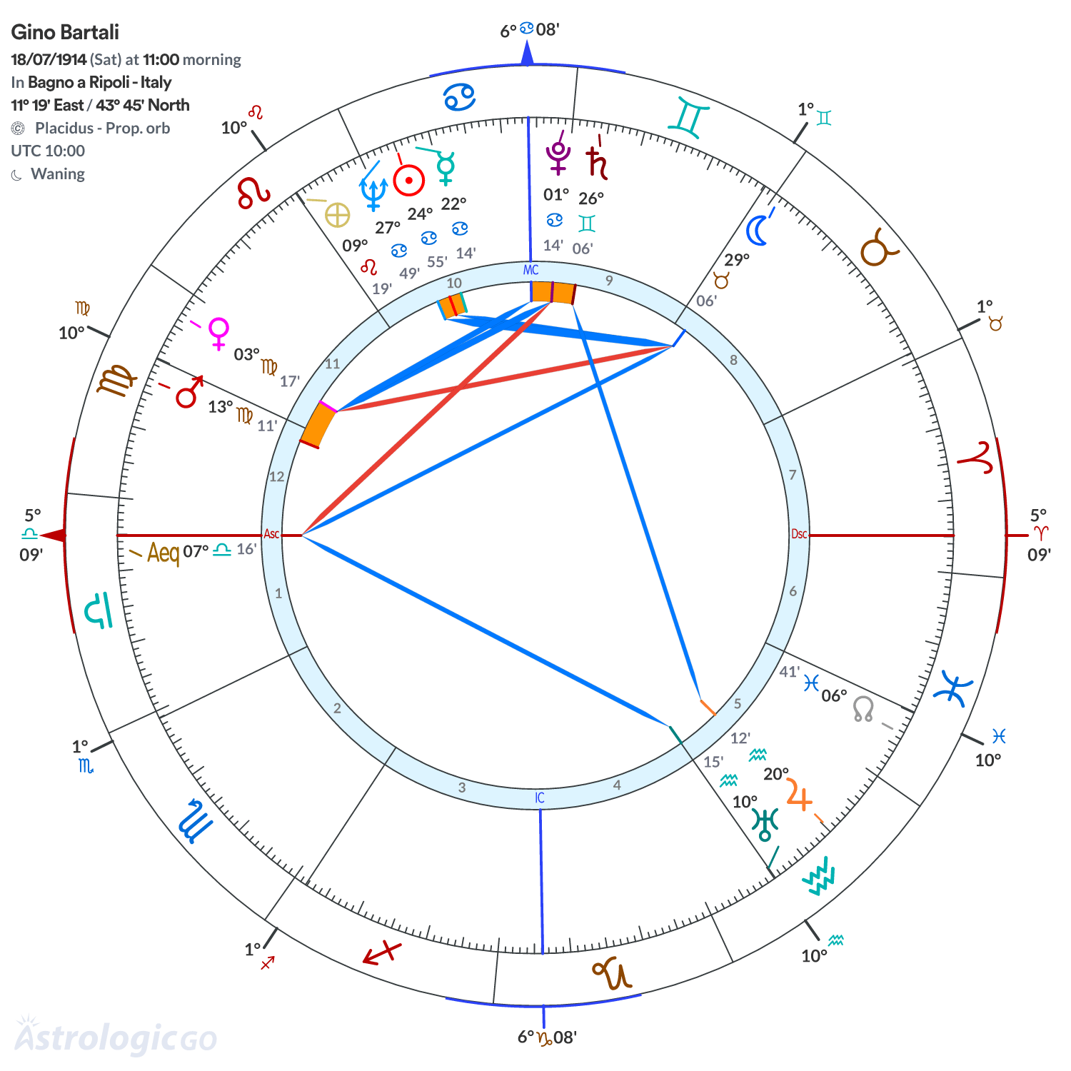 Chart wheel - Gino Bartali