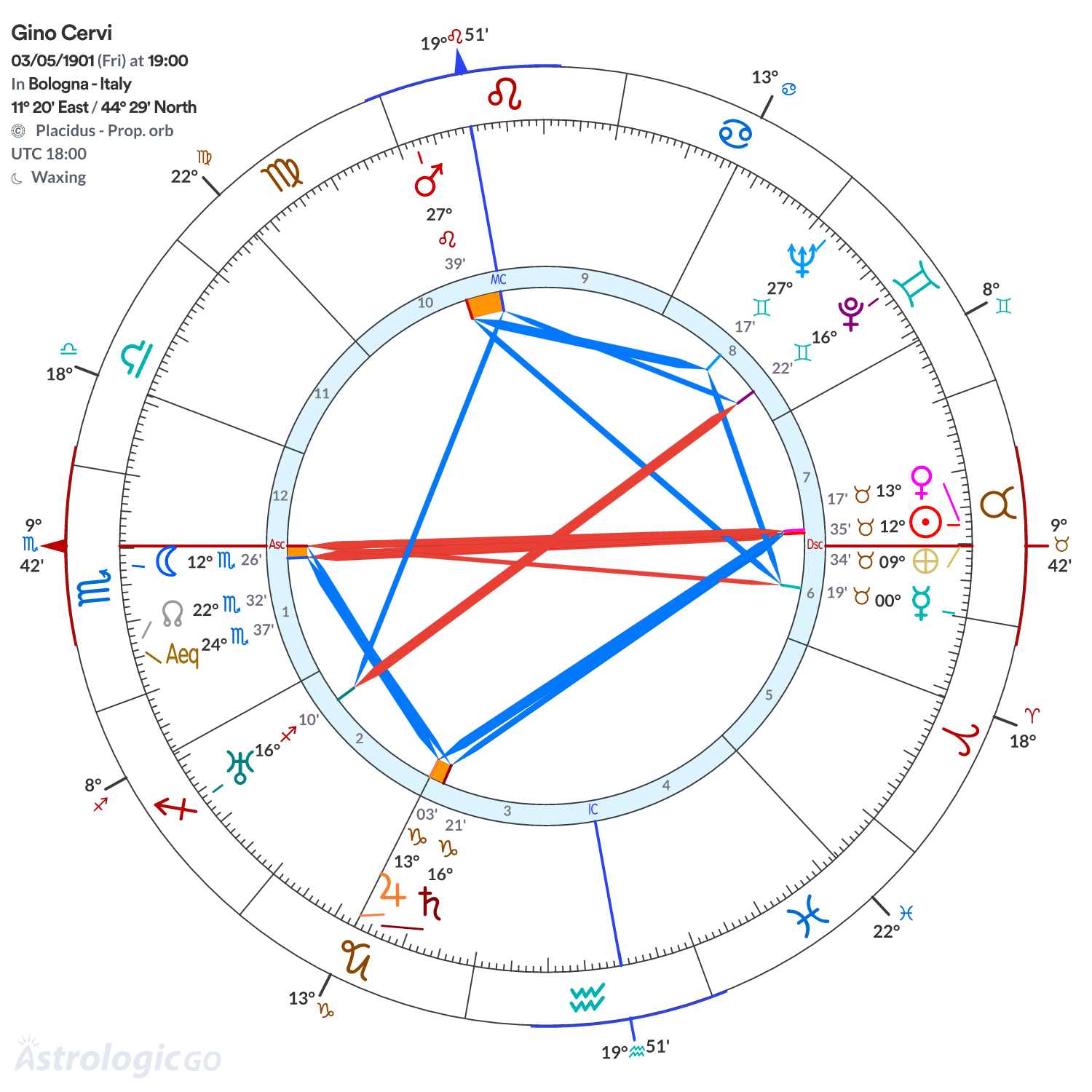 Chart wheel - Gino Cervi