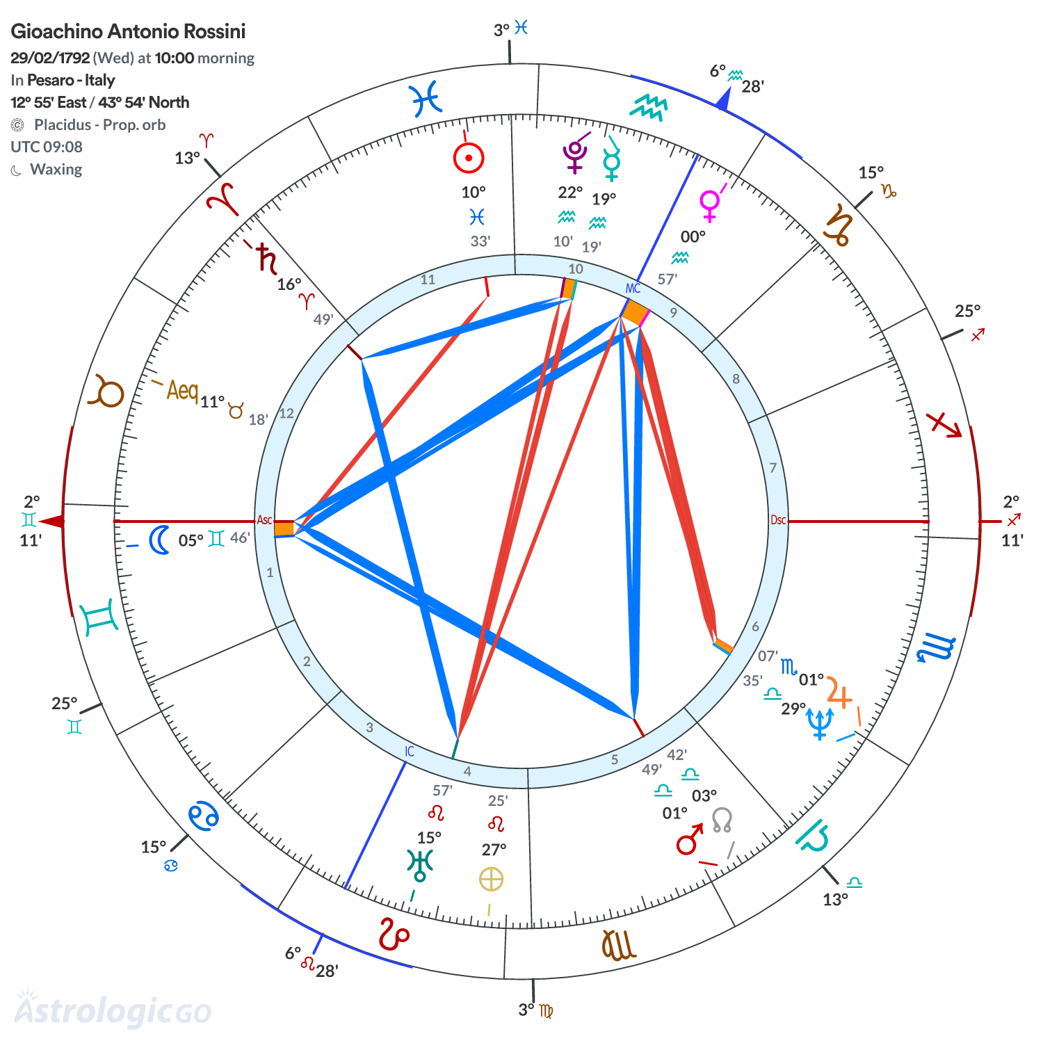 Chart wheel - Gioachino Antonio Rossini