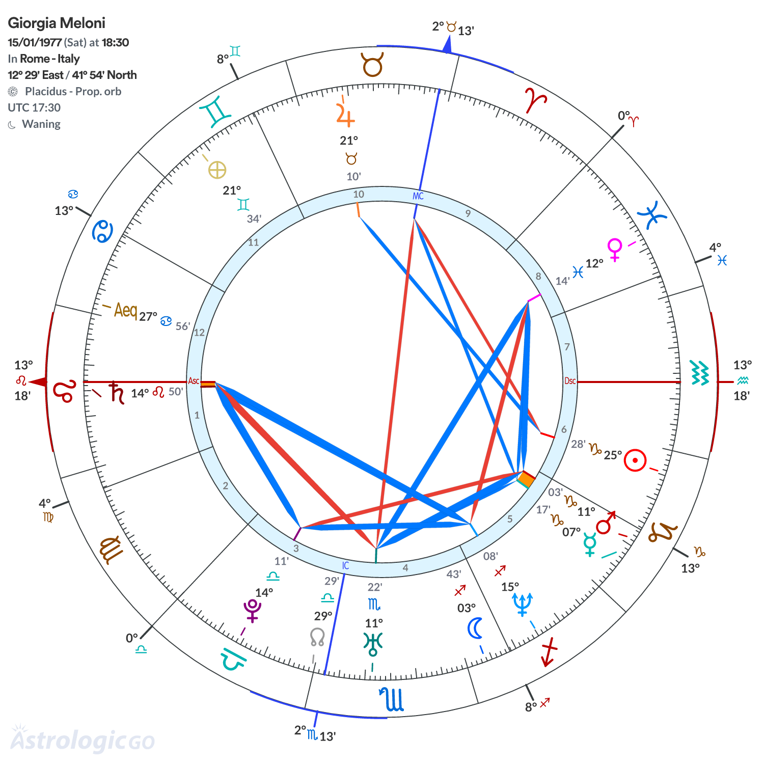 Chart wheel - Giorgia Meloni