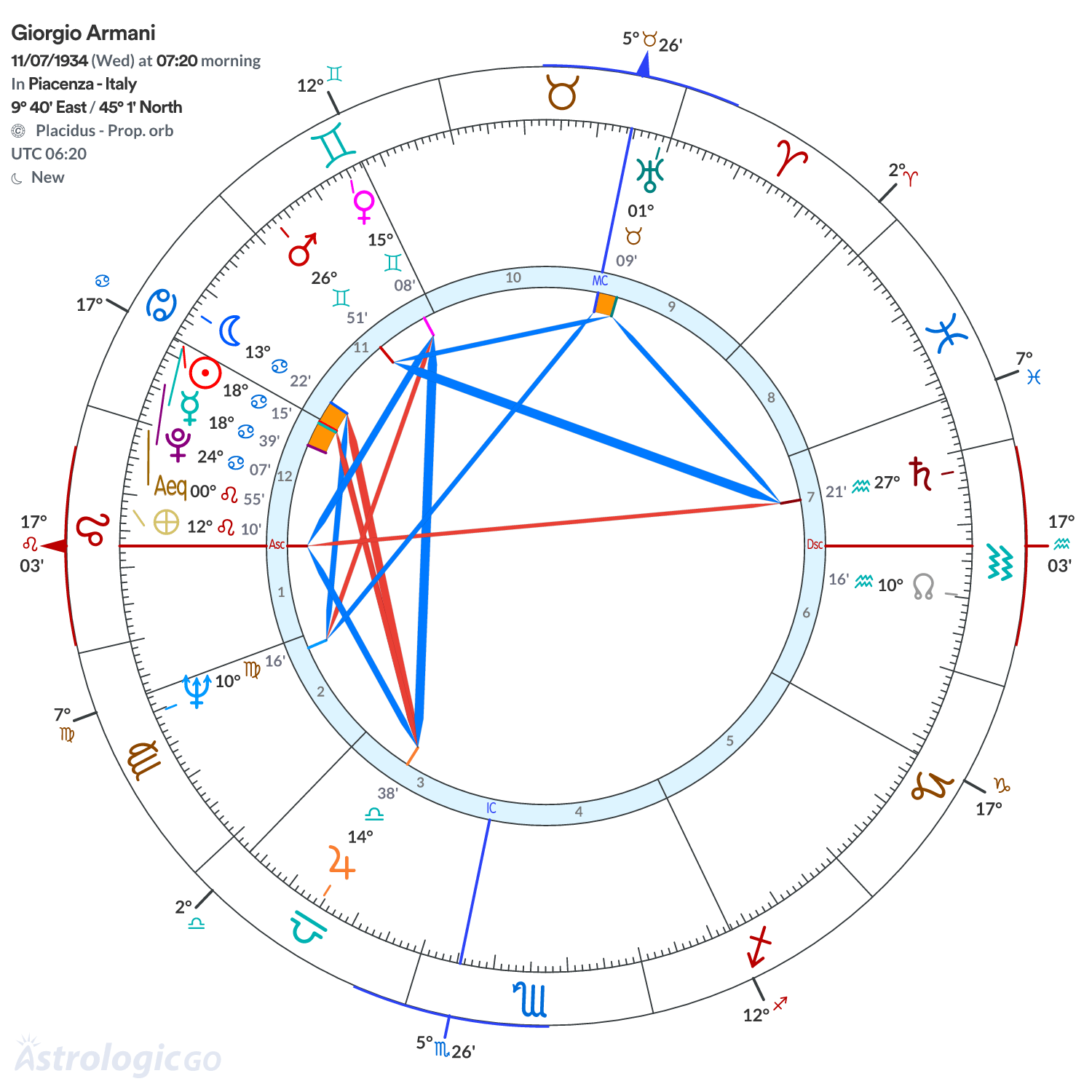 Chart wheel - Giorgio Armani