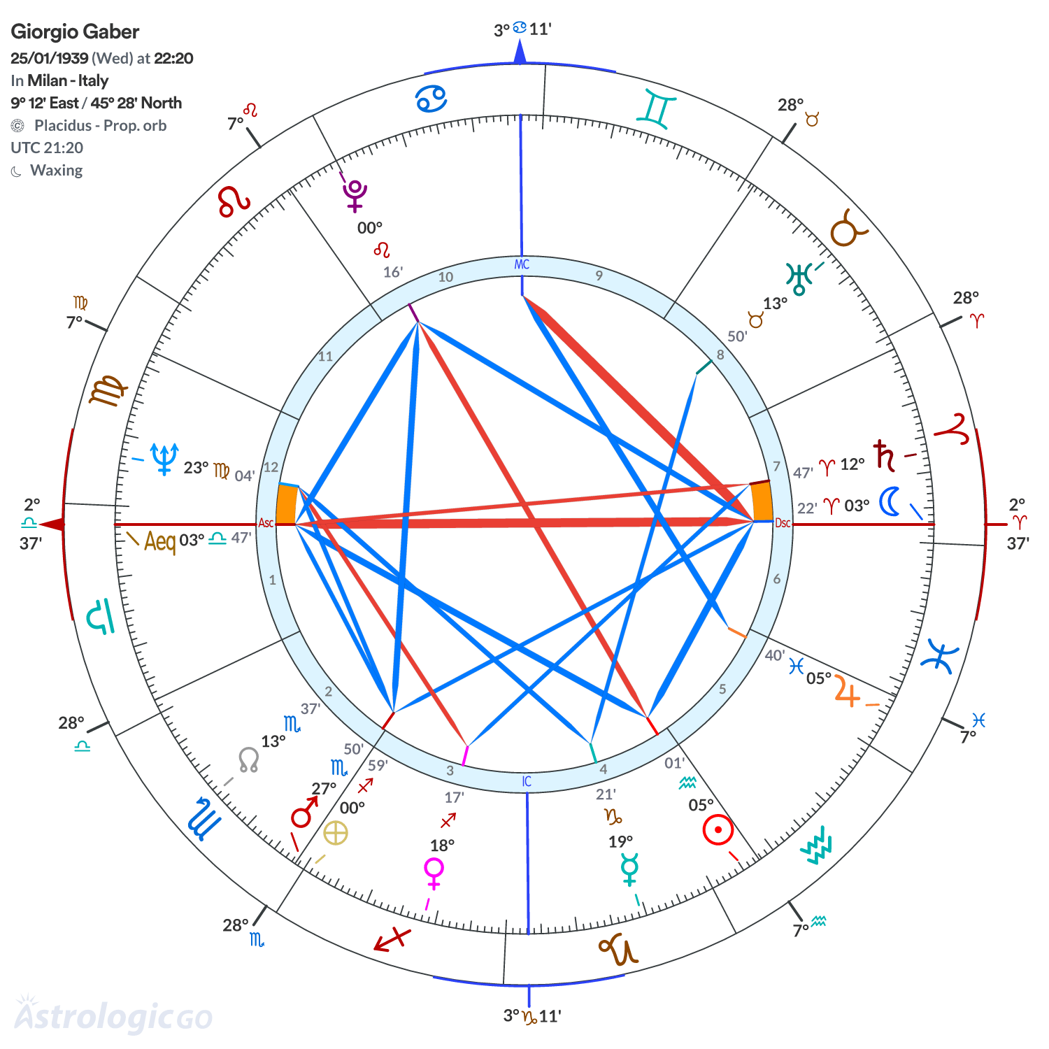 Chart wheel - Giorgio Gaber