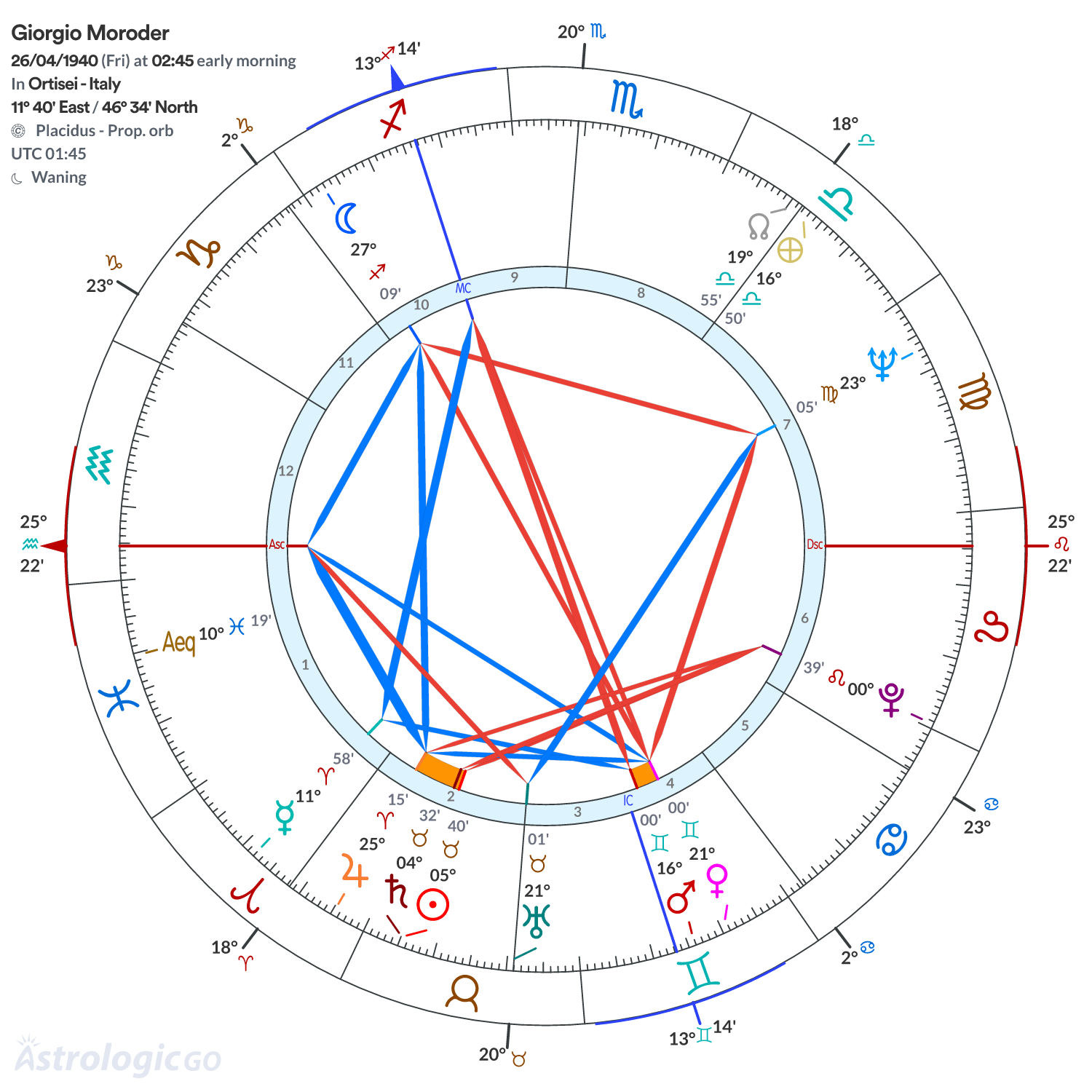 Chart wheel - Giorgio Moroder