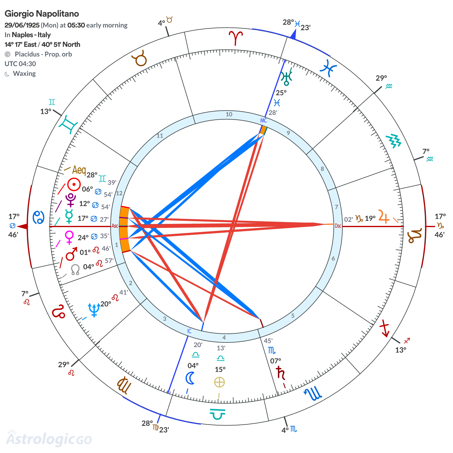 Chart wheel - Giorgio Napolitano