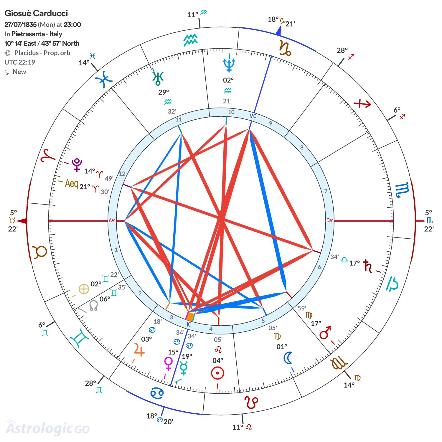 Chart wheel - Giosuè Carducci