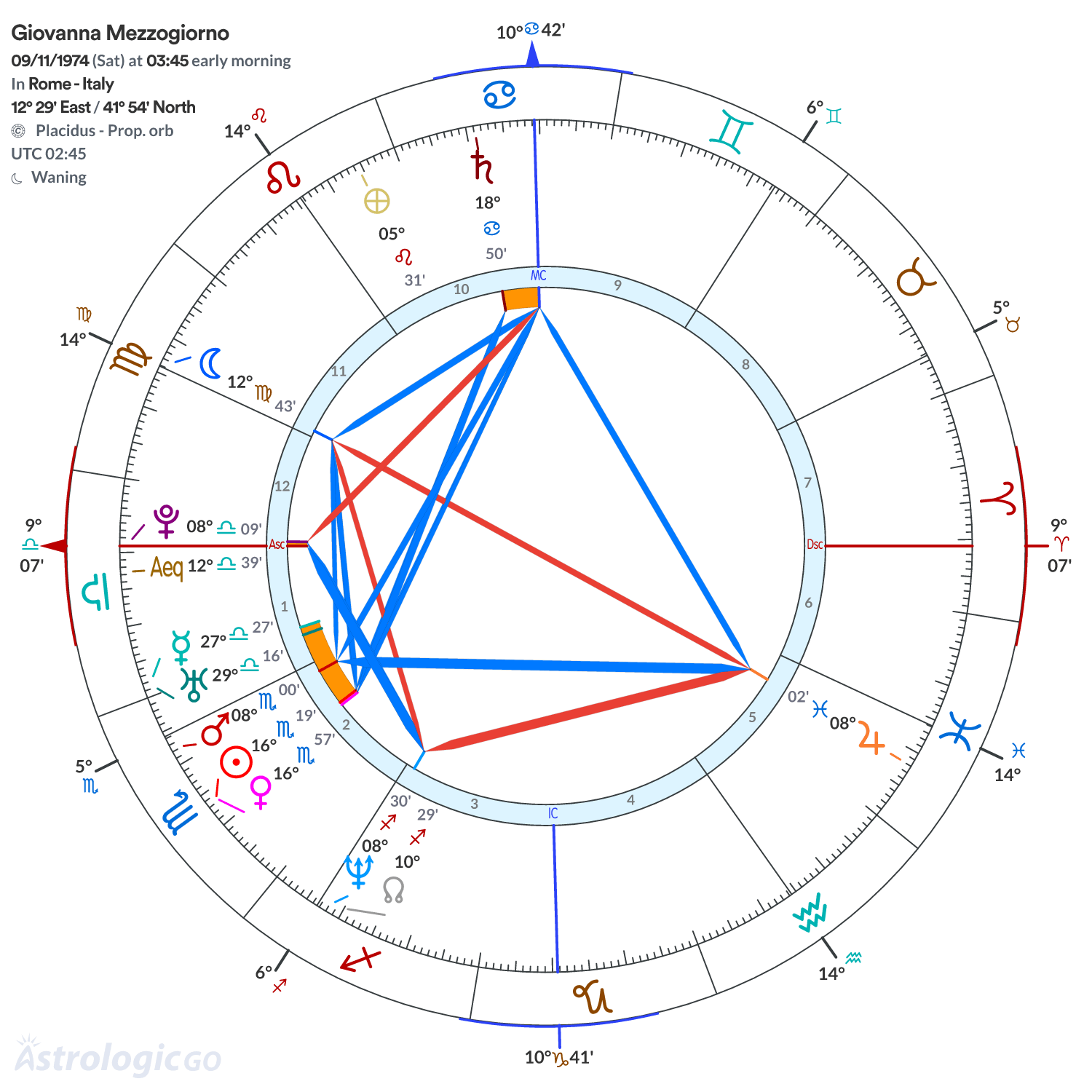 Chart wheel - Giovanna Mezzogiorno