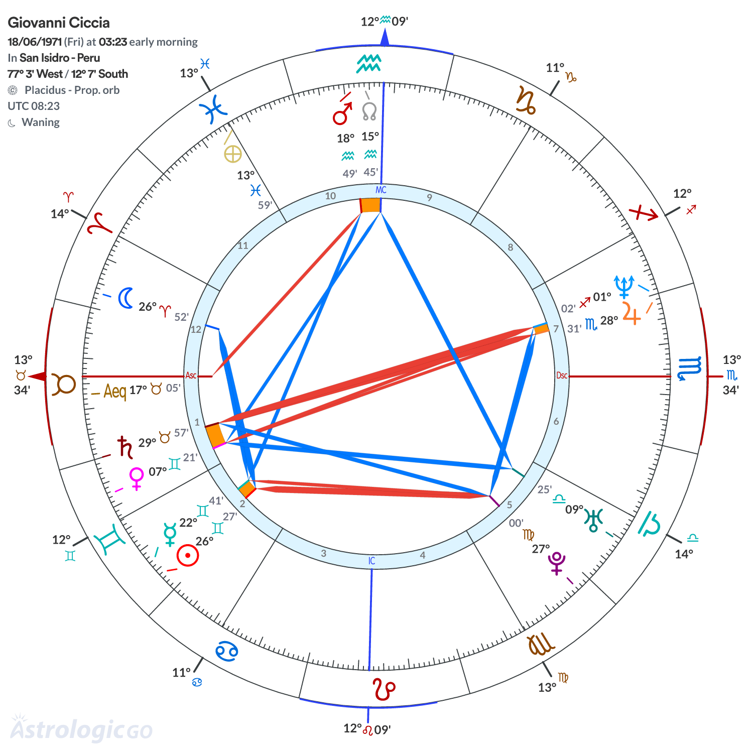 Chart wheel - Giovanni Ciccia