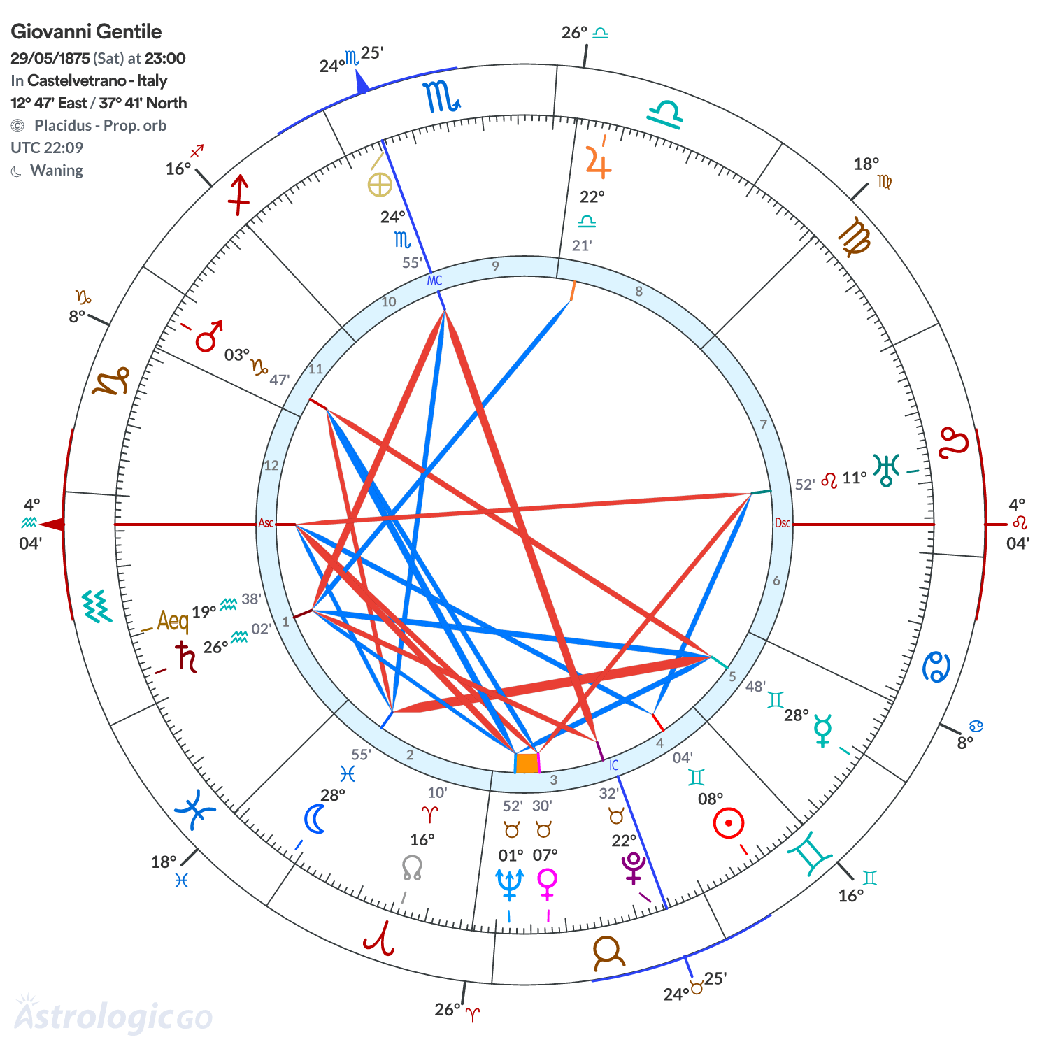 Chart wheel - Giovanni Gentile