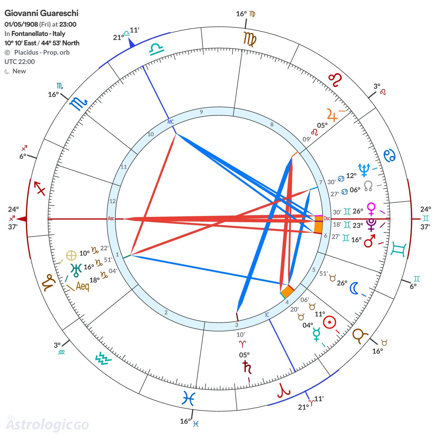 Chart wheel - Giovanni Guareschi