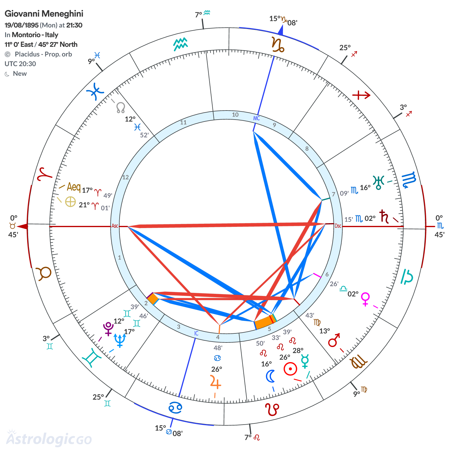 Chart wheel - Giovanni Meneghini
