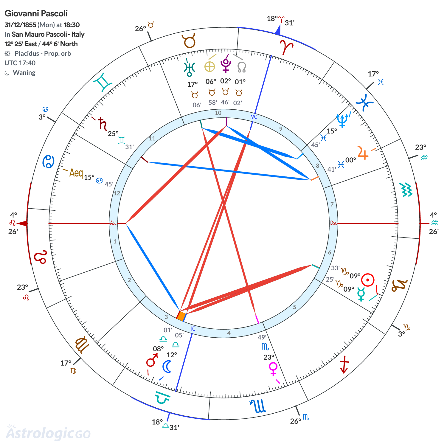 Chart wheel - Giovanni Pascoli