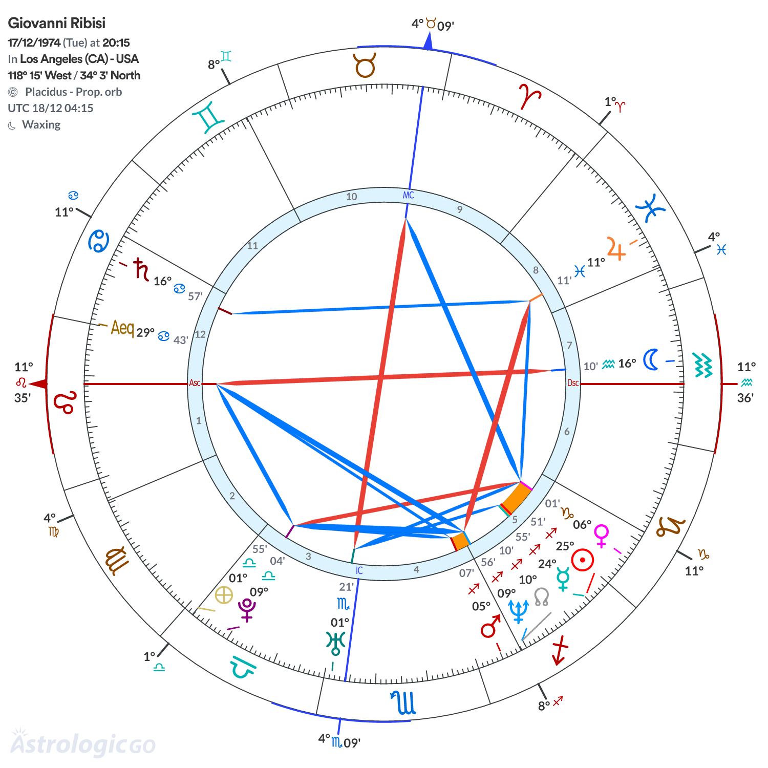 Chart wheel - Giovanni Ribisi