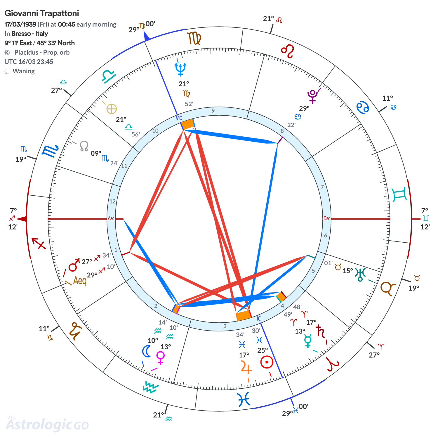 Chart wheel - Giovanni Trapattoni