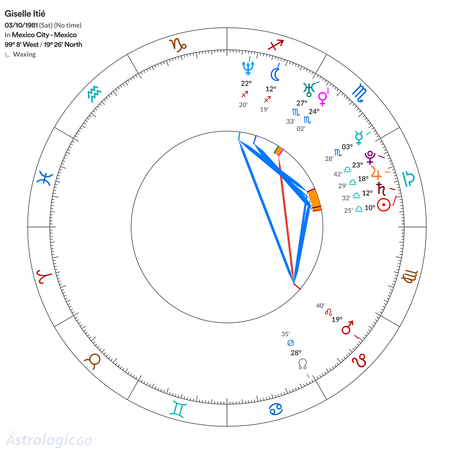 Chart wheel - Giselle Itié