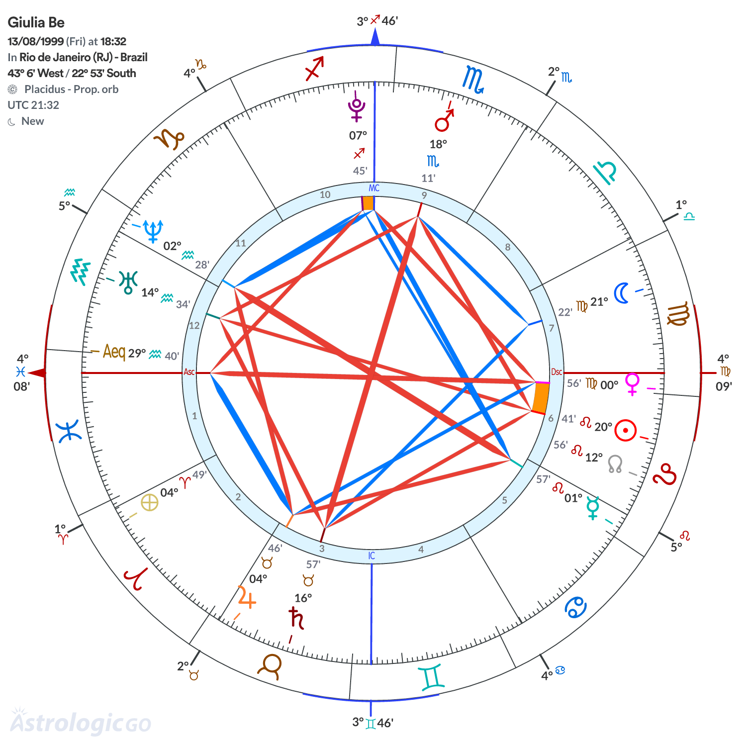 Chart wheel - Giulia Be