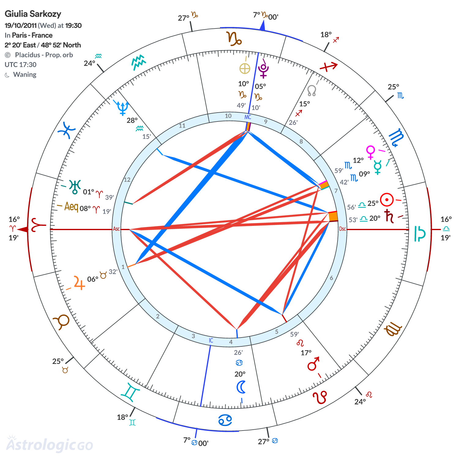 Chart wheel - Giulia Sarkozy