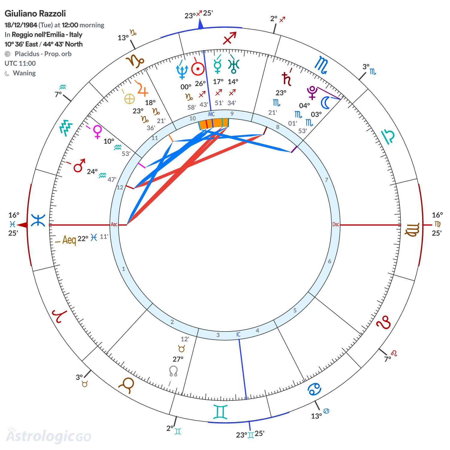 Chart wheel - Giuliano Razzoli