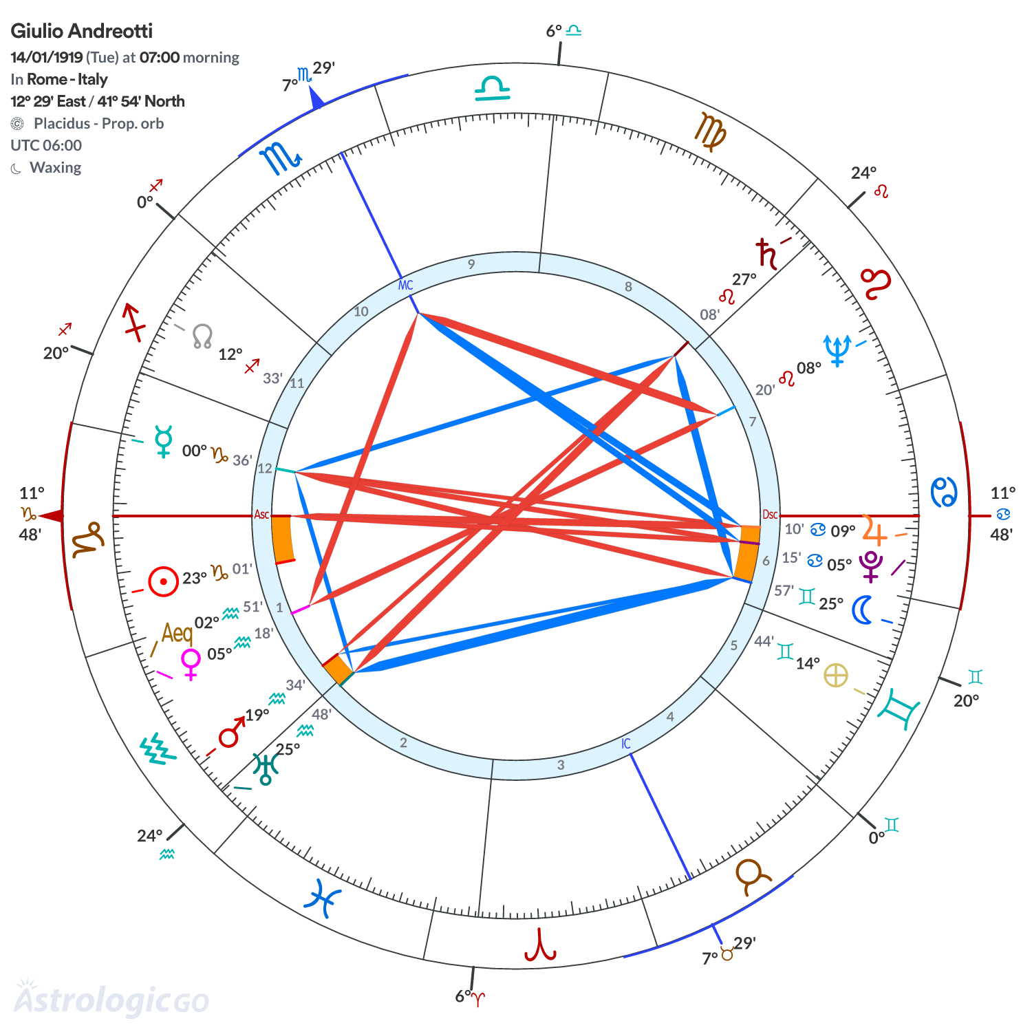 Chart wheel - Giulio Andreotti