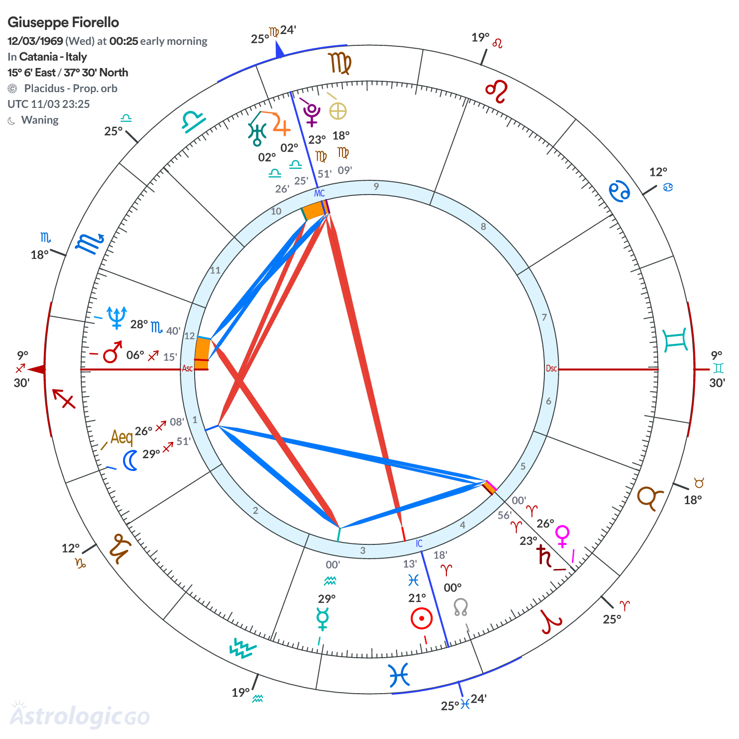 Chart wheel - Giuseppe Fiorello