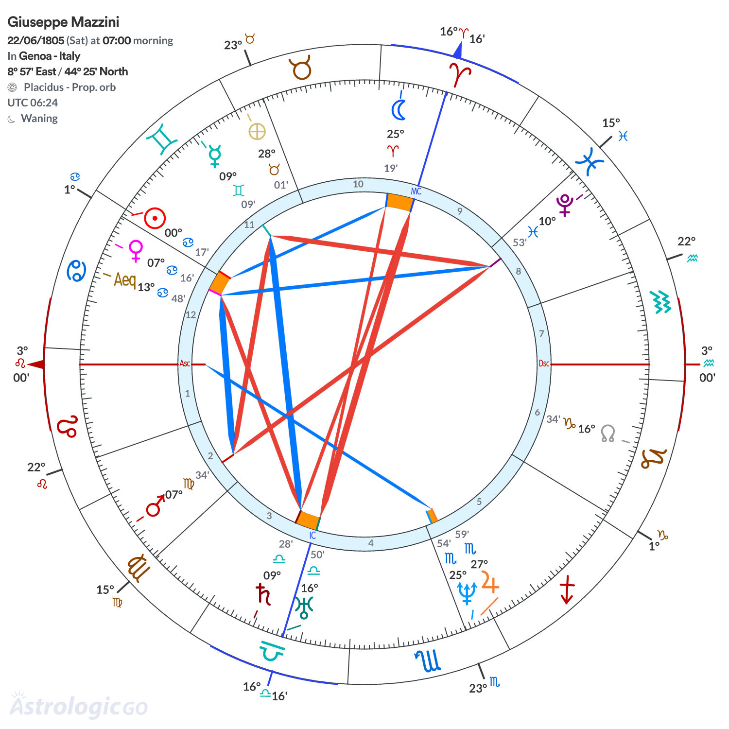 Chart wheel - Giuseppe Mazzini