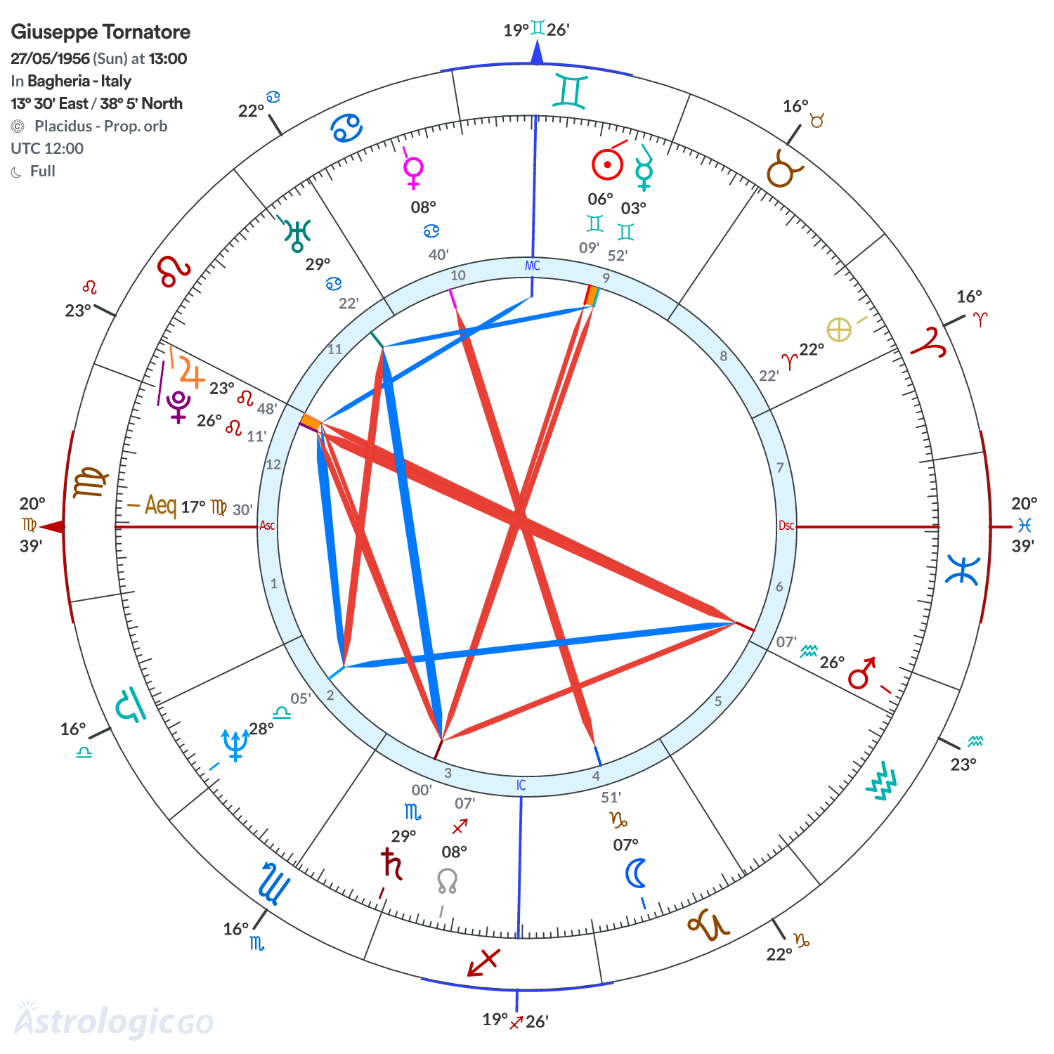 Chart wheel - Giuseppe Tornatore