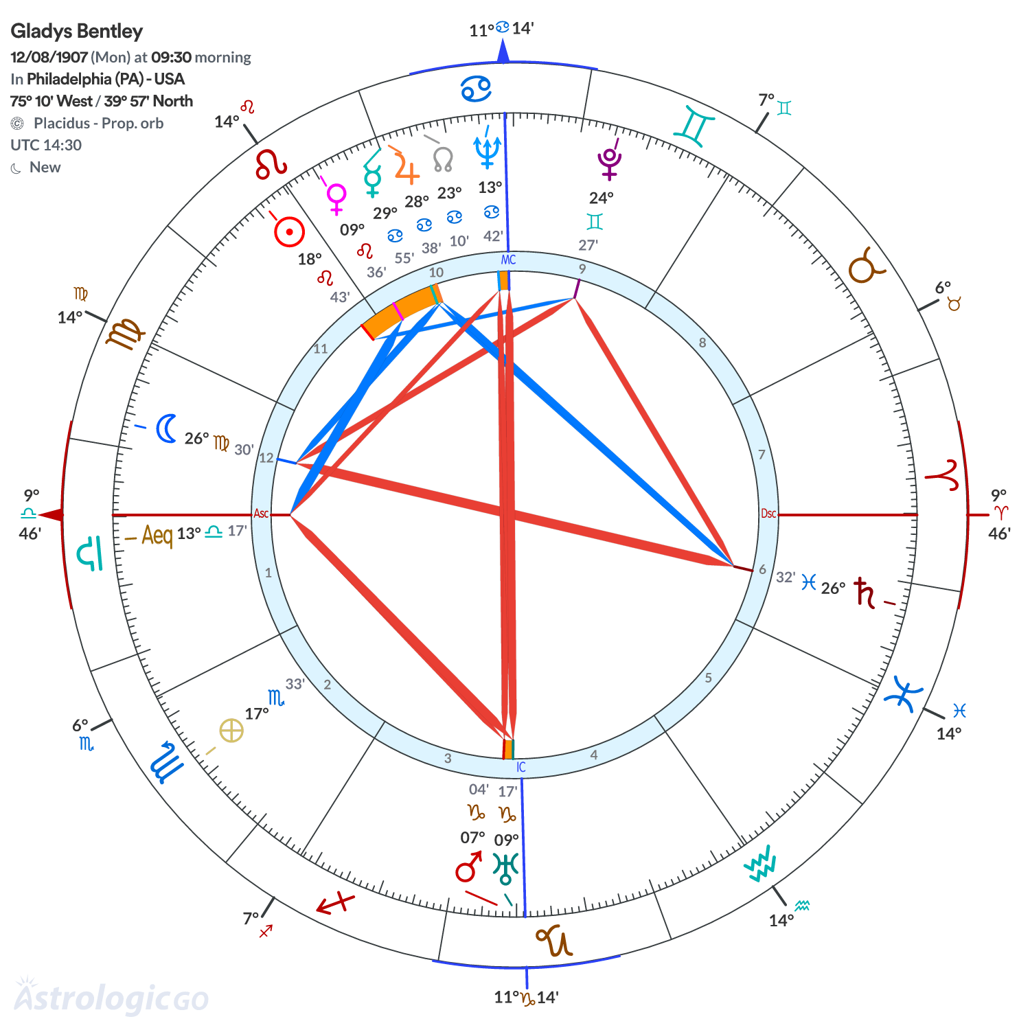 Chart wheel - Gladys Bentley