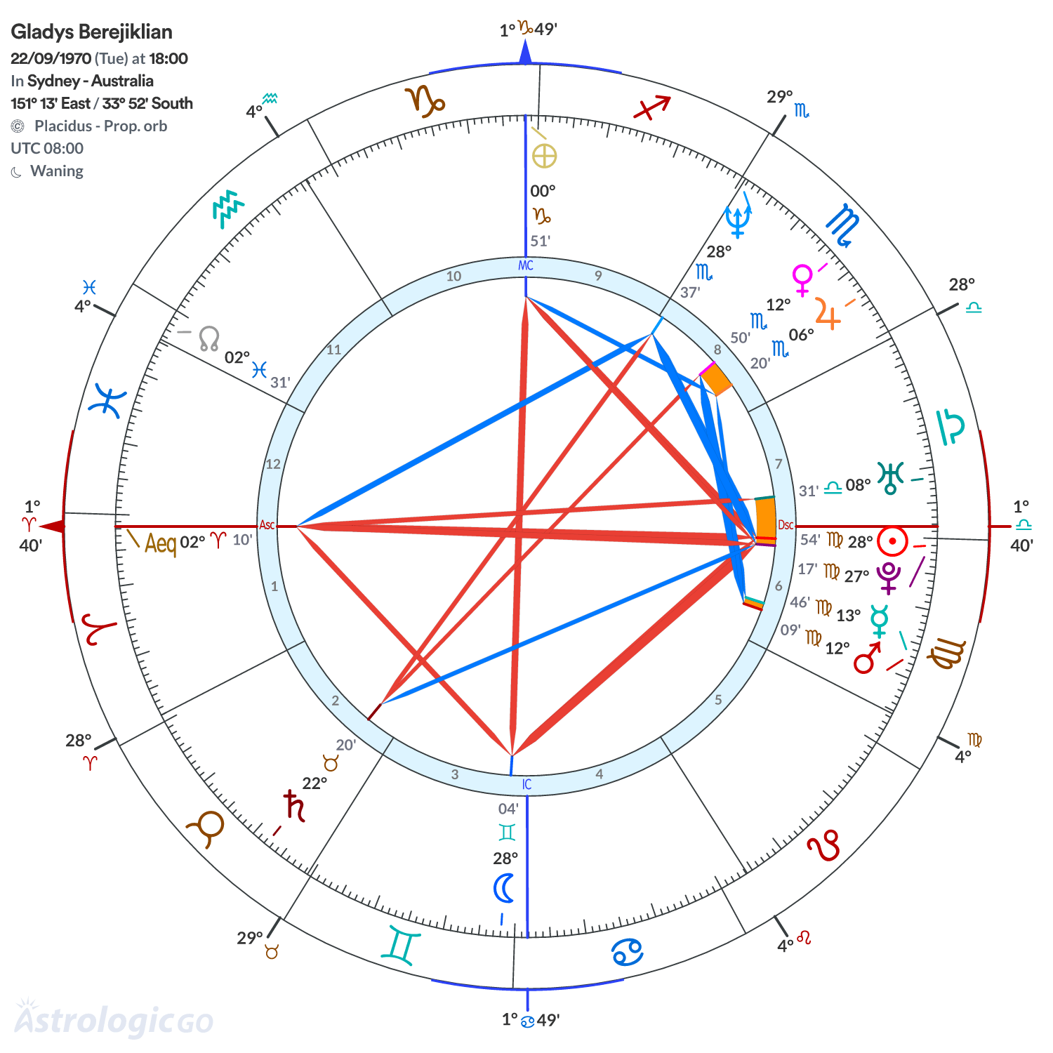 Chart wheel - Gladys Berejiklian