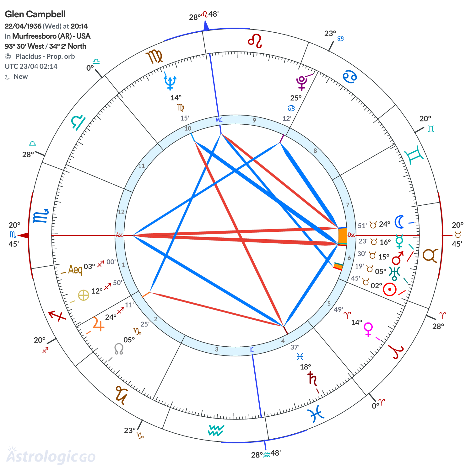 Chart wheel - Glen Campbell