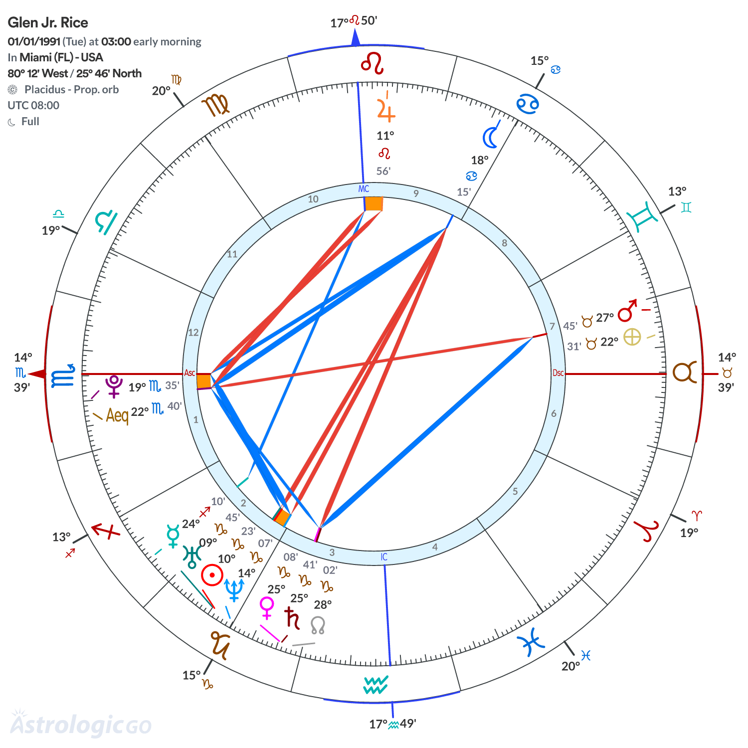 Chart wheel - Glen Jr. Rice