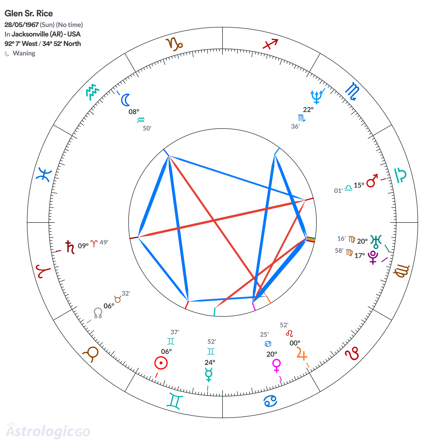 Chart wheel - Glen Sr. Rice