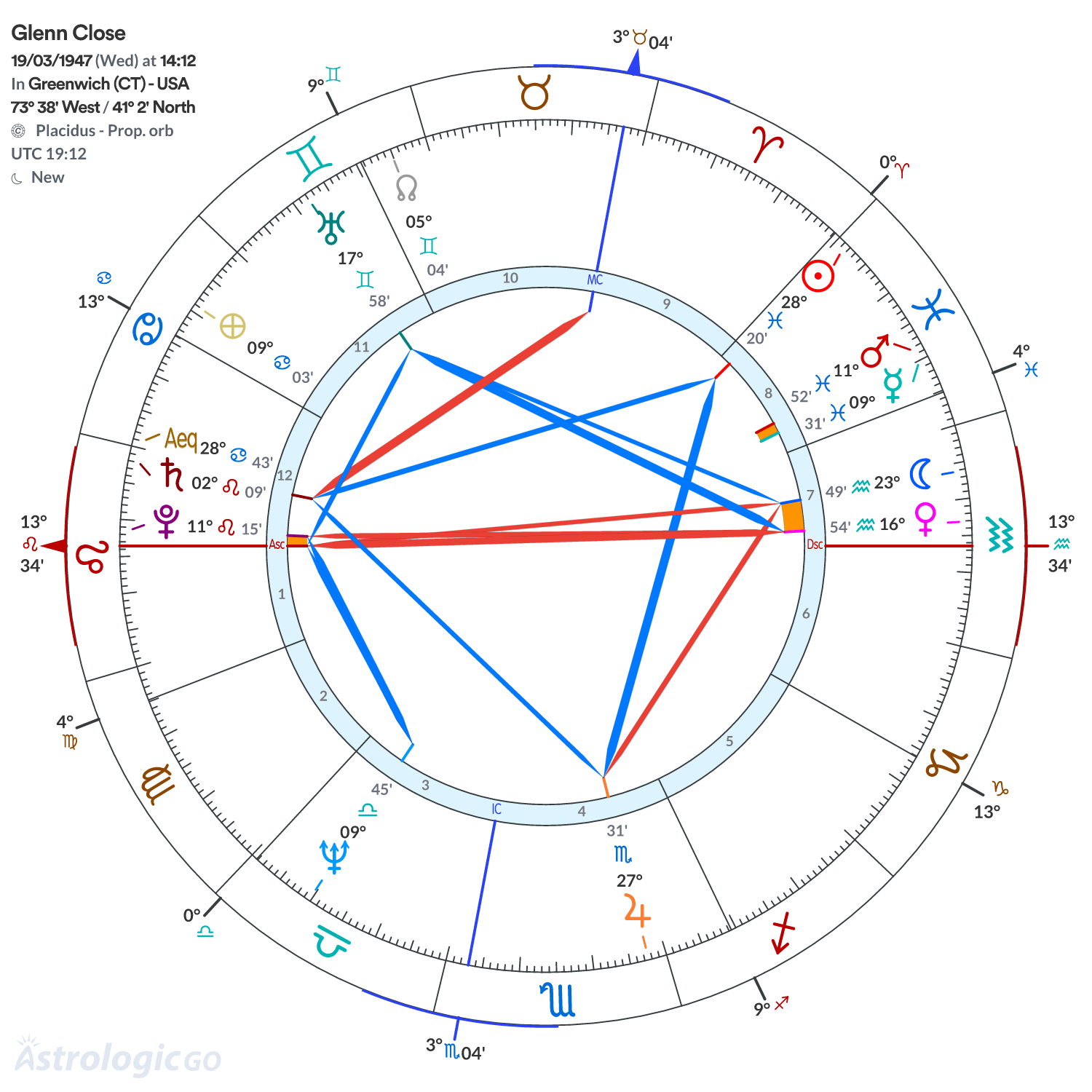 Chart wheel - Glenn Close