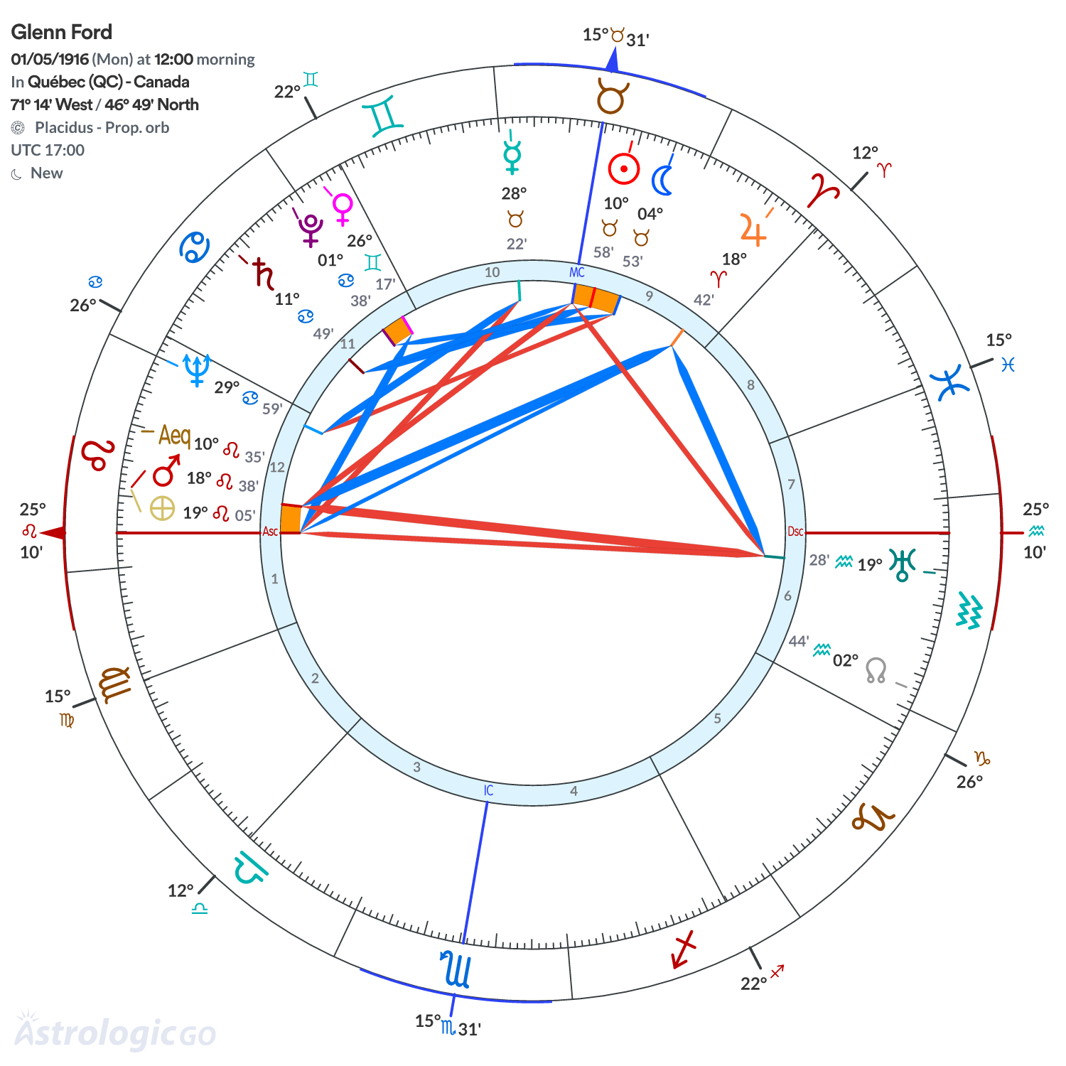 Chart wheel - Glenn Ford