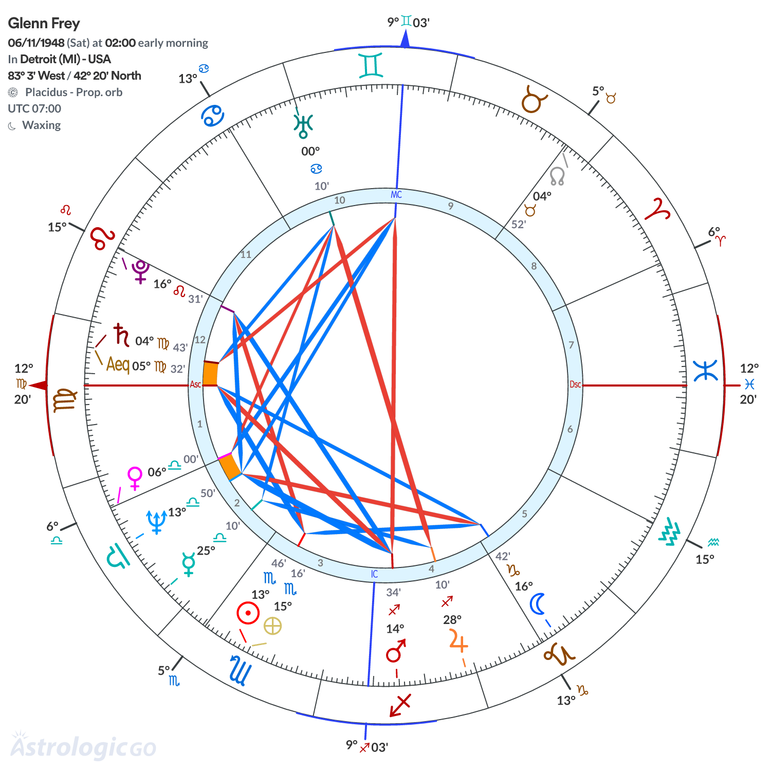 Chart wheel - Glenn Frey