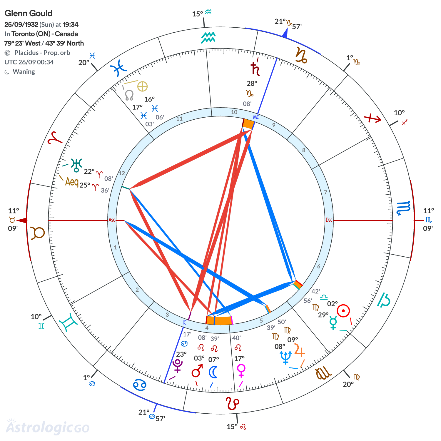 Chart wheel - Glenn Gould