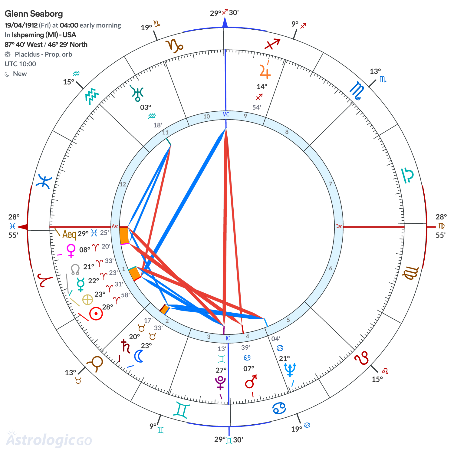 Chart wheel - Glenn Seaborg