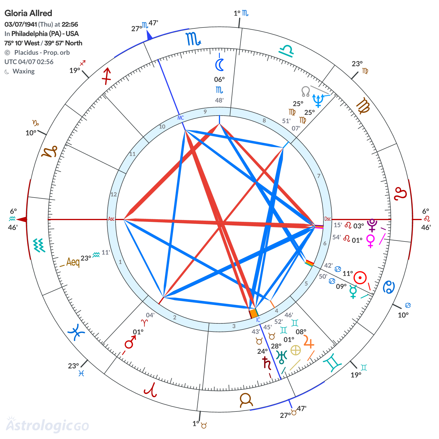 Chart wheel - Gloria Allred