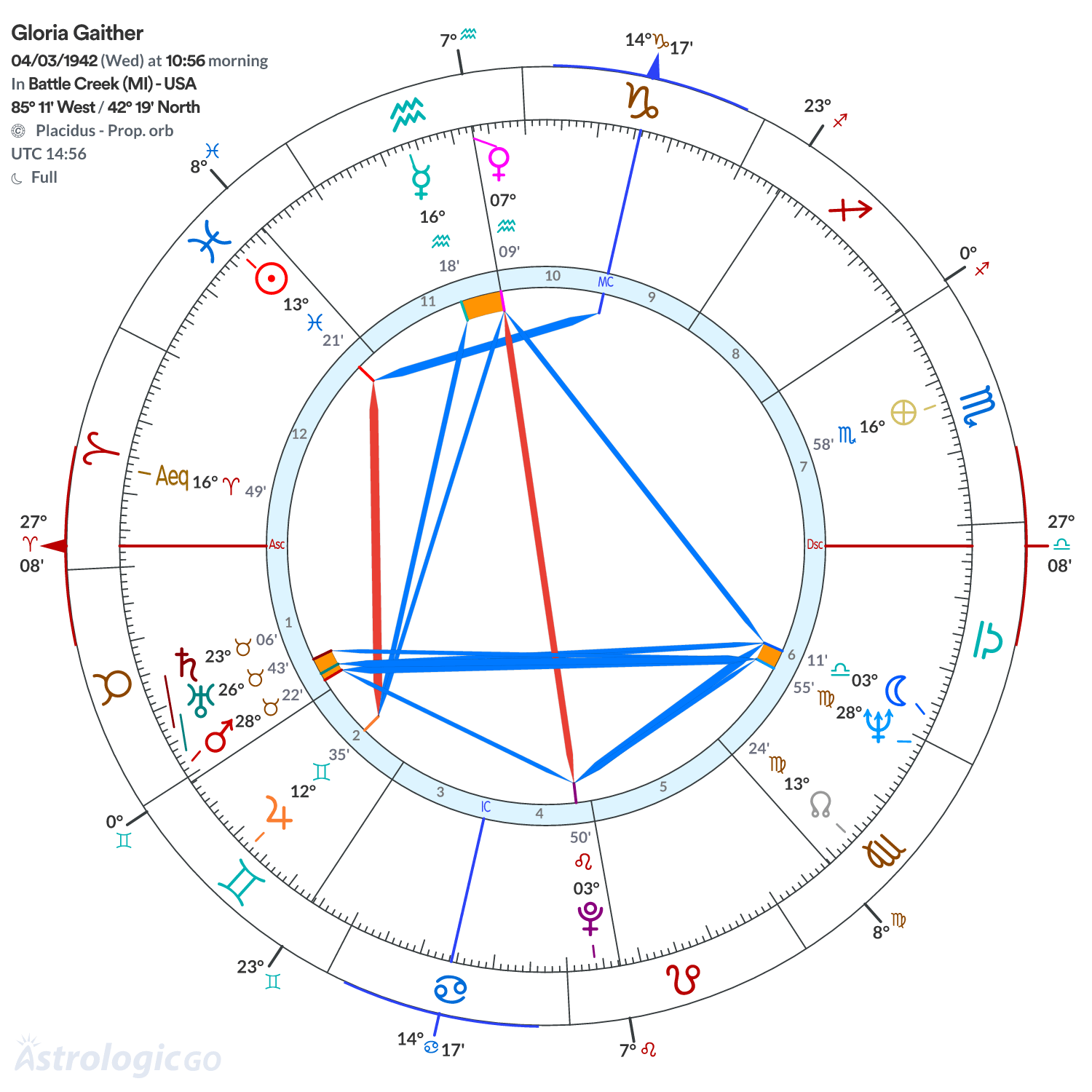 Chart wheel - Gloria Gaither