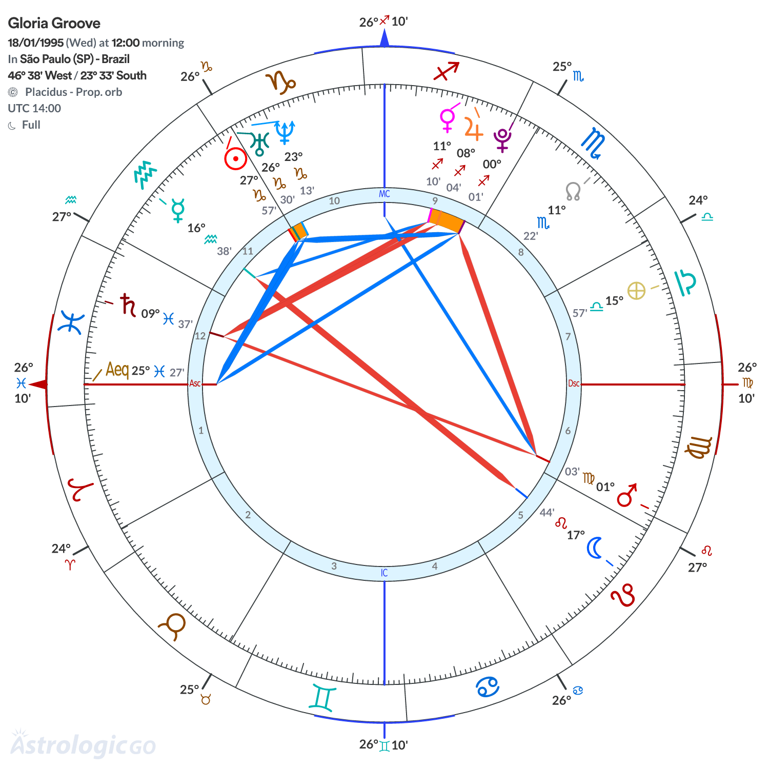 Chart wheel - Gloria Groove