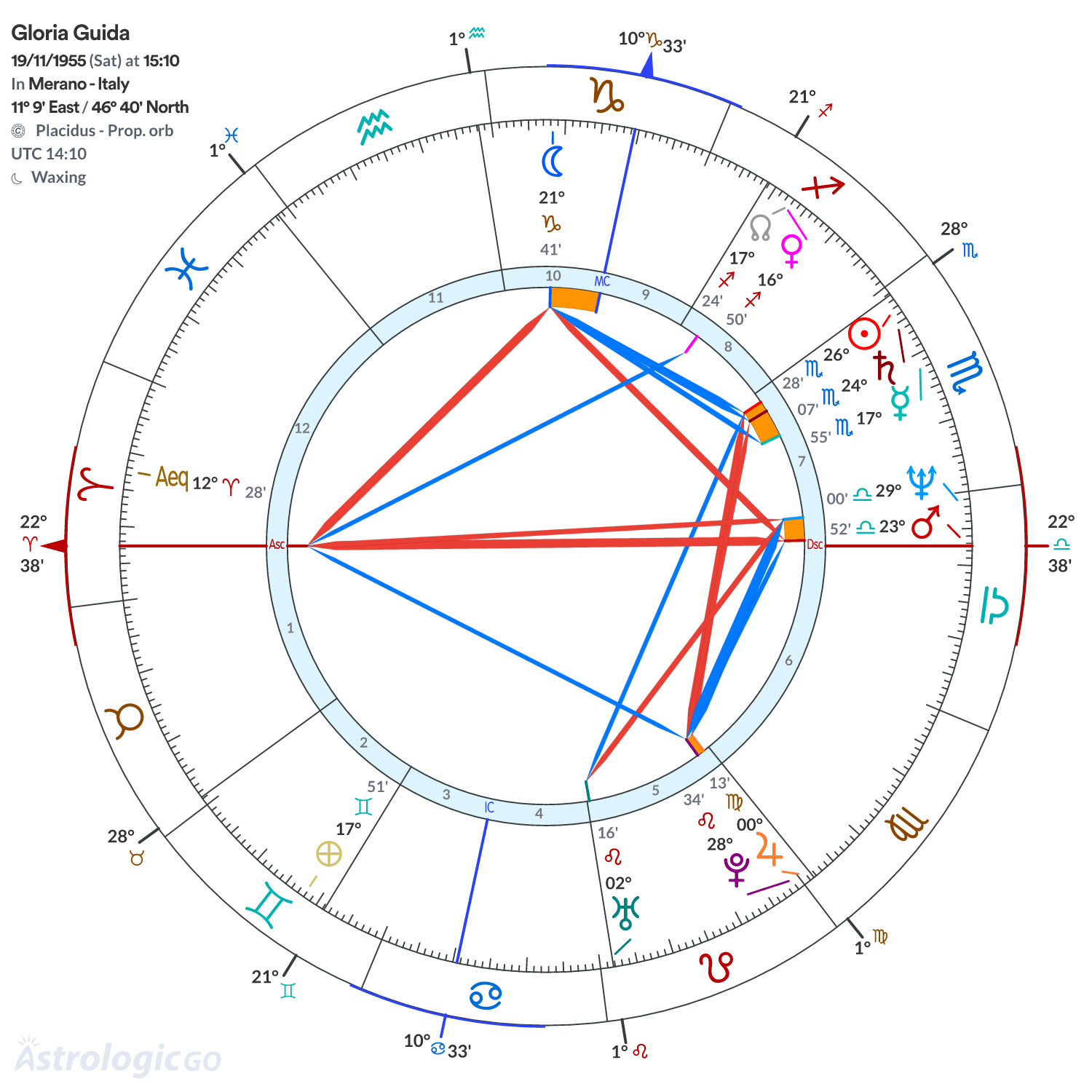 Chart wheel - Gloria Guida
