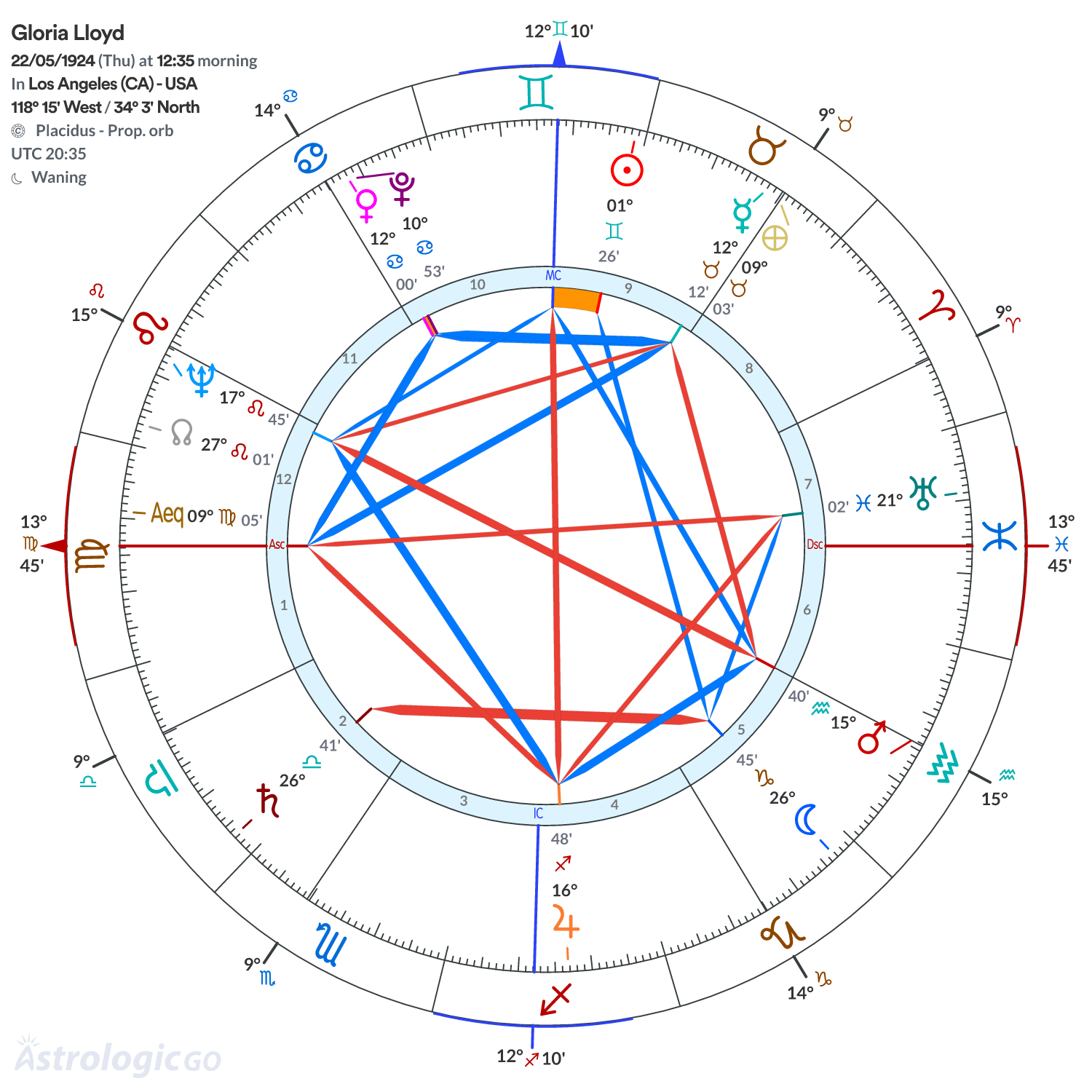 Chart wheel - Gloria Lloyd