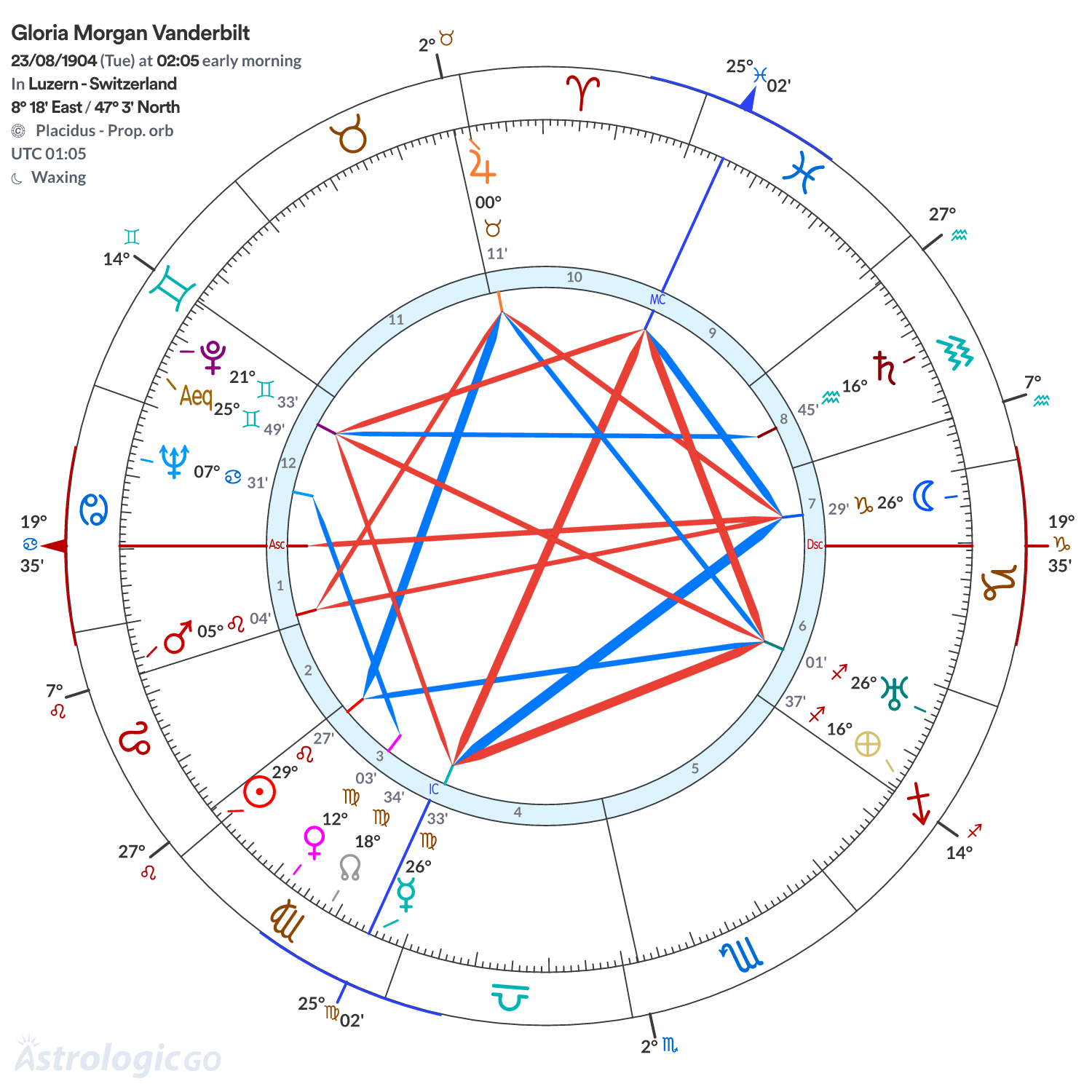 Chart wheel - Gloria Morgan Vanderbilt