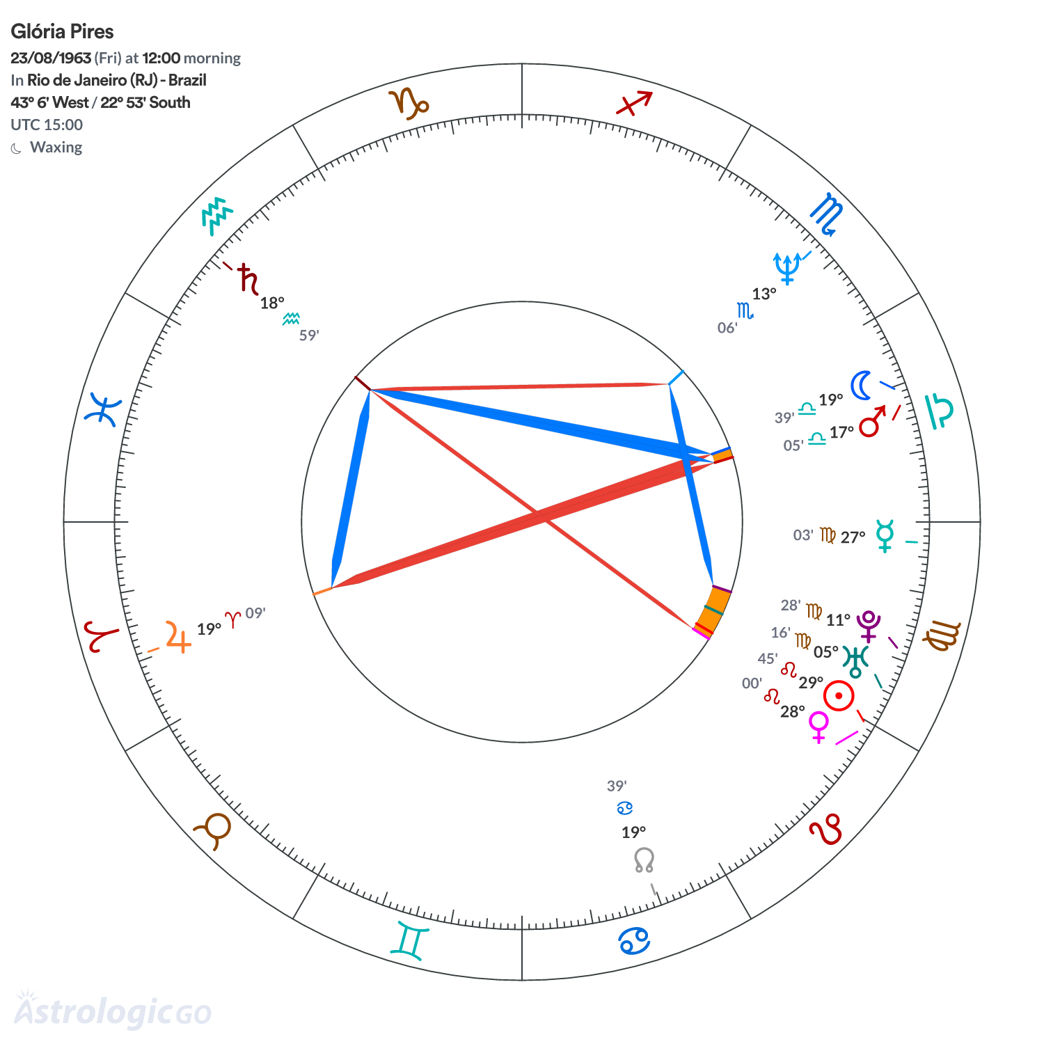 Chart wheel - Glória Pires