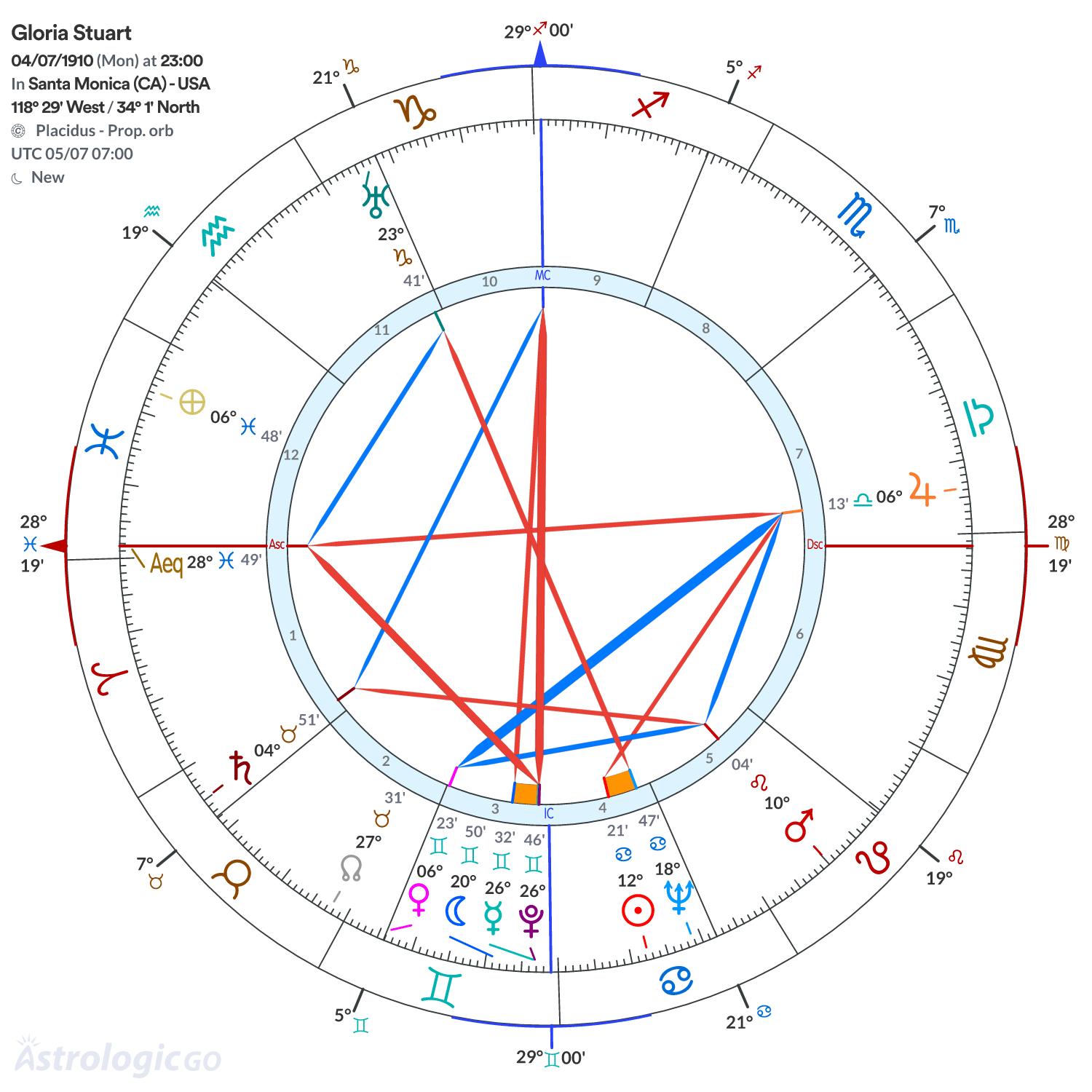Chart wheel - Gloria Stuart