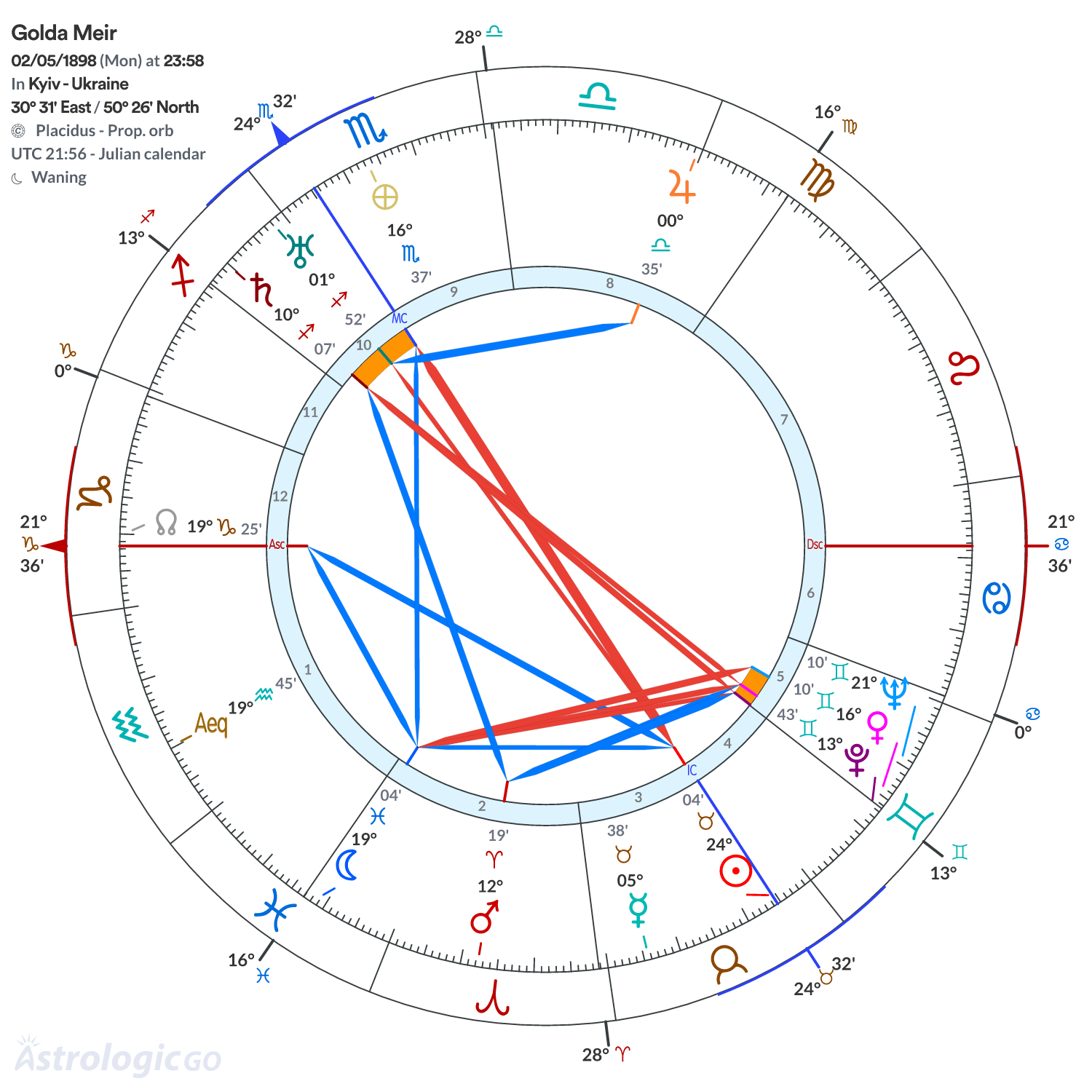 Chart wheel - Golda Meir