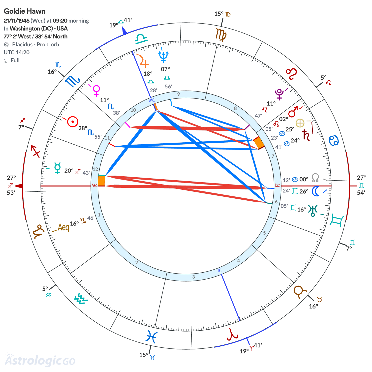 Chart wheel - Goldie Hawn