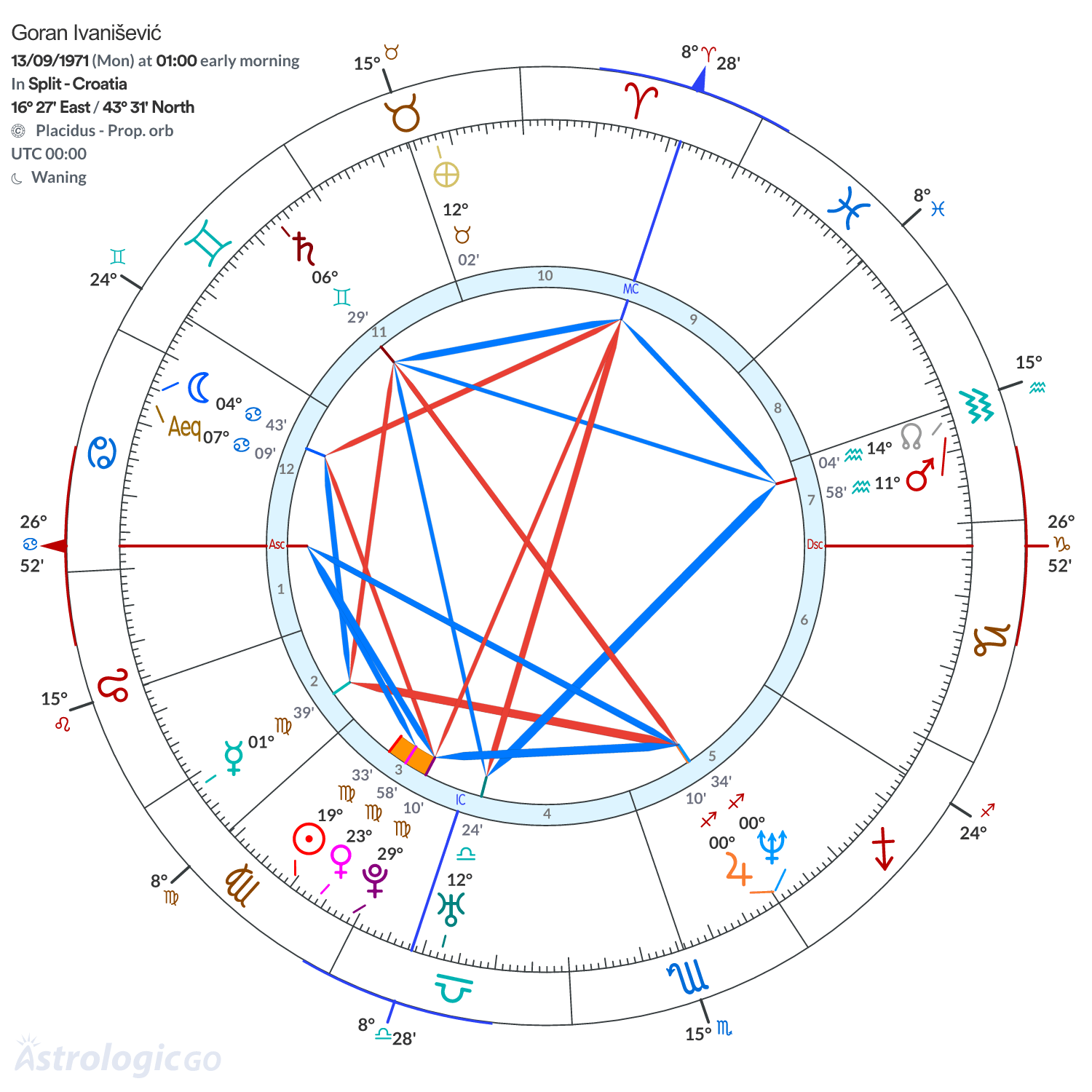 Chart wheel - Goran Ivanišević