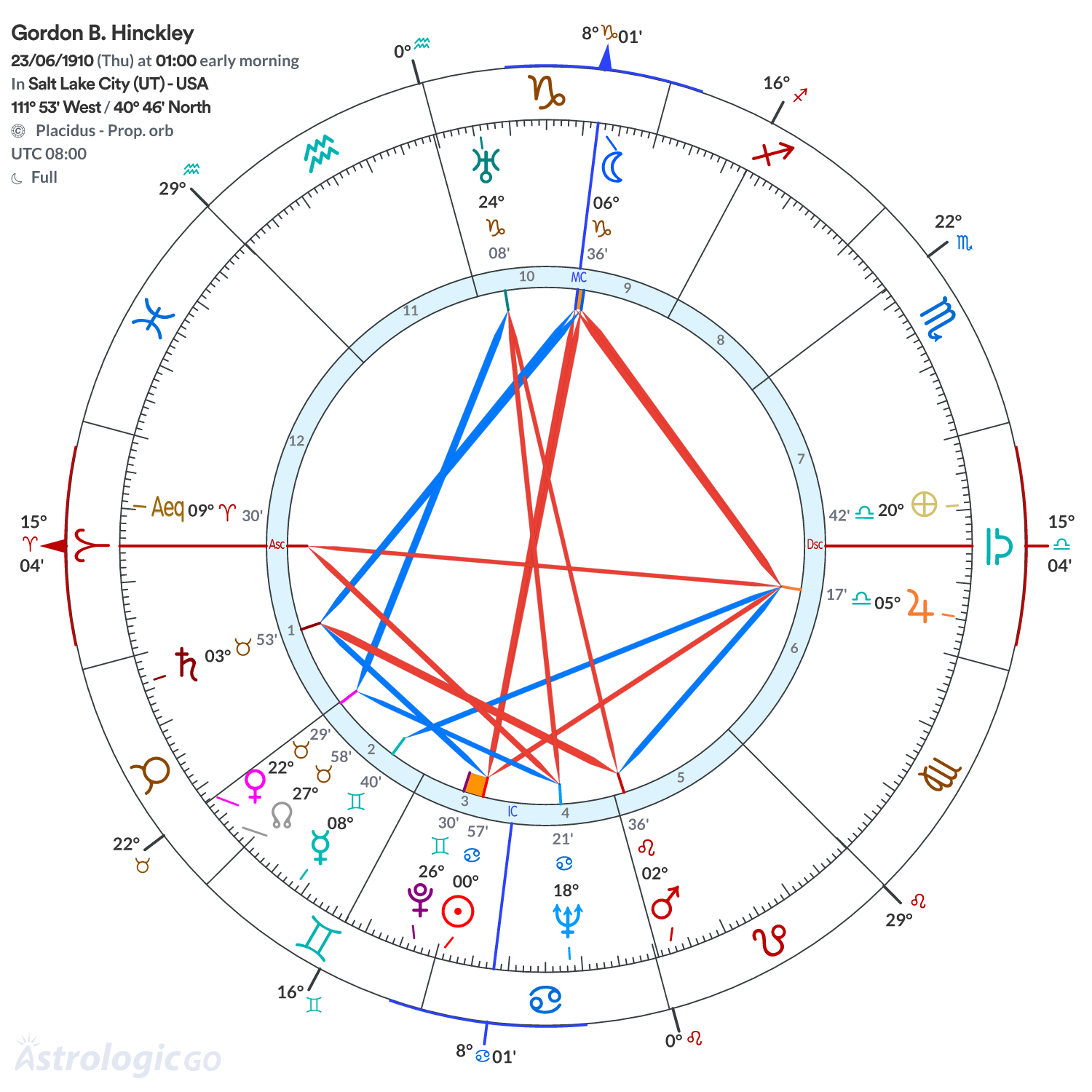 Chart wheel - Gordon B. Hinckley